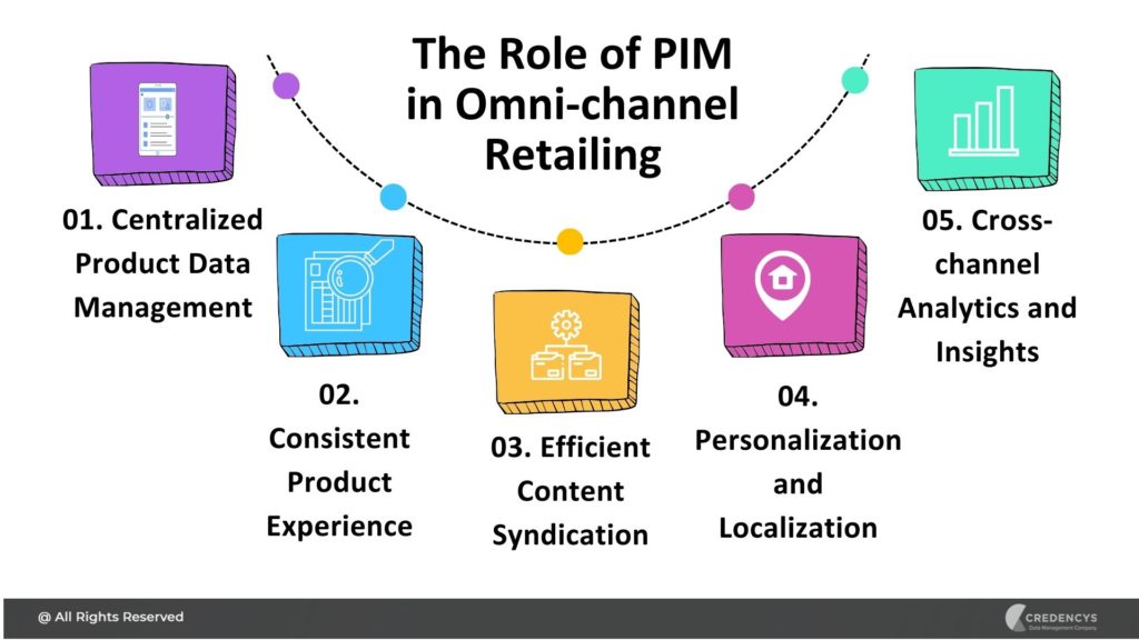 Omni-channel Retail: Rethinking Retail Strategy for Growth