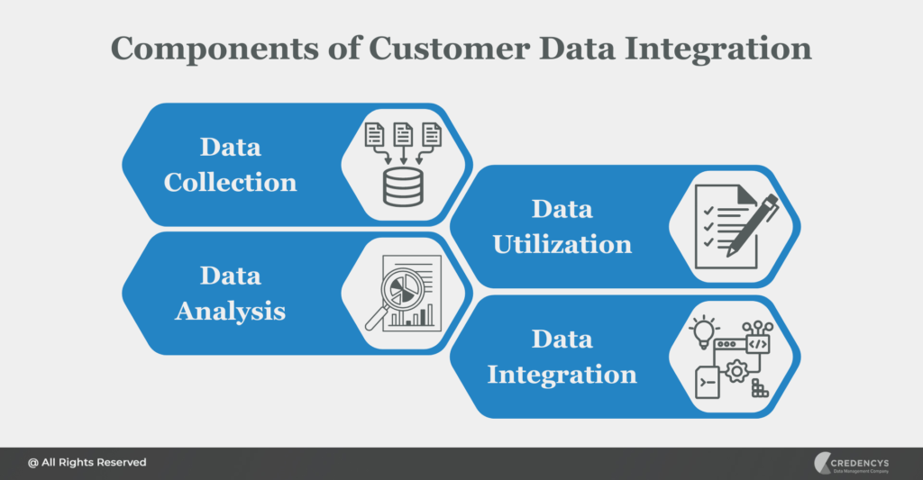 Enhancing Marketing Strategies Using Customer Data Integration in ...