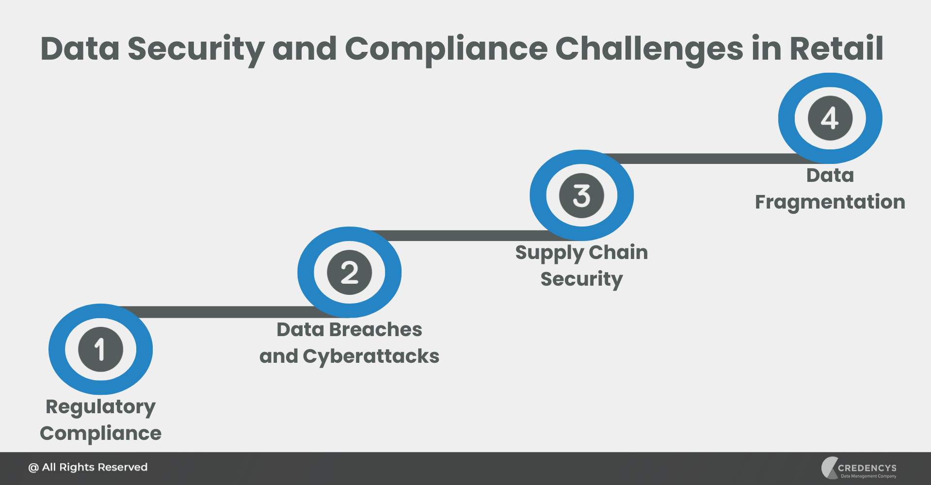 Data Security and Compliance Challenges in Retail