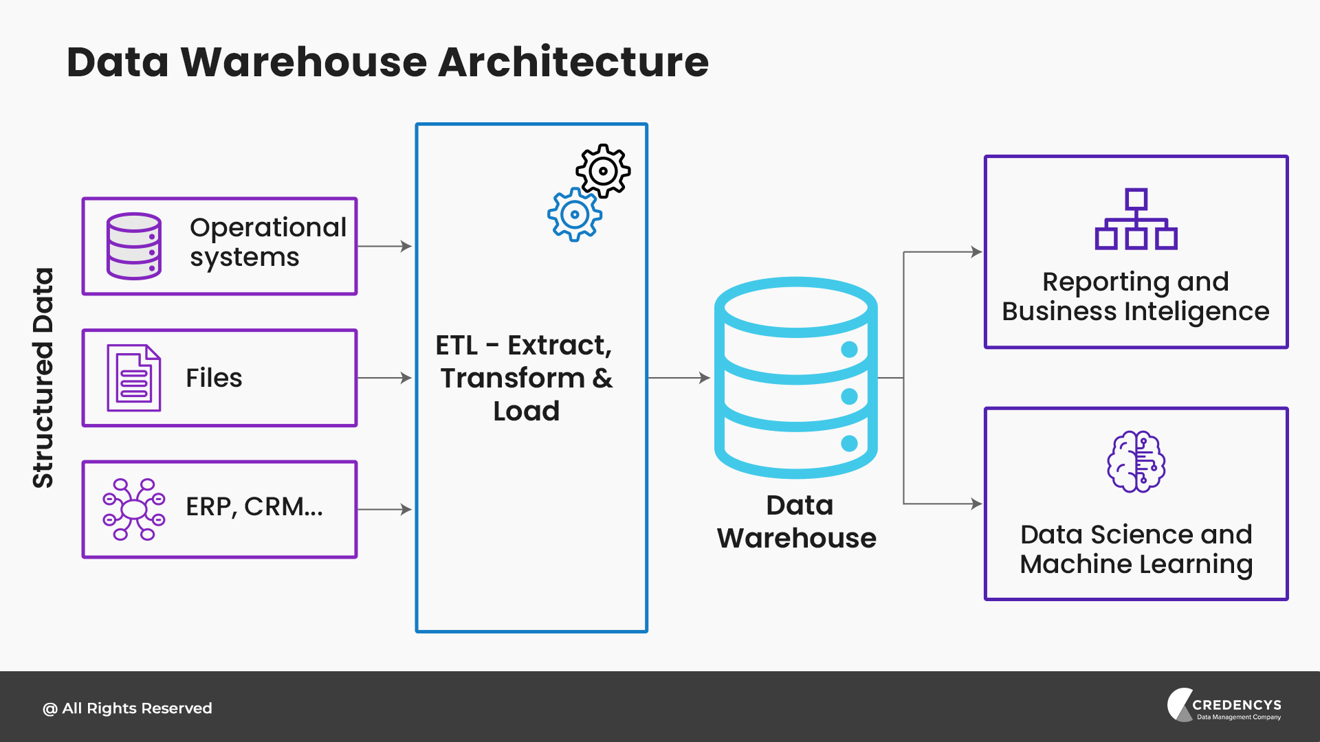 Data Warehouse Architecture