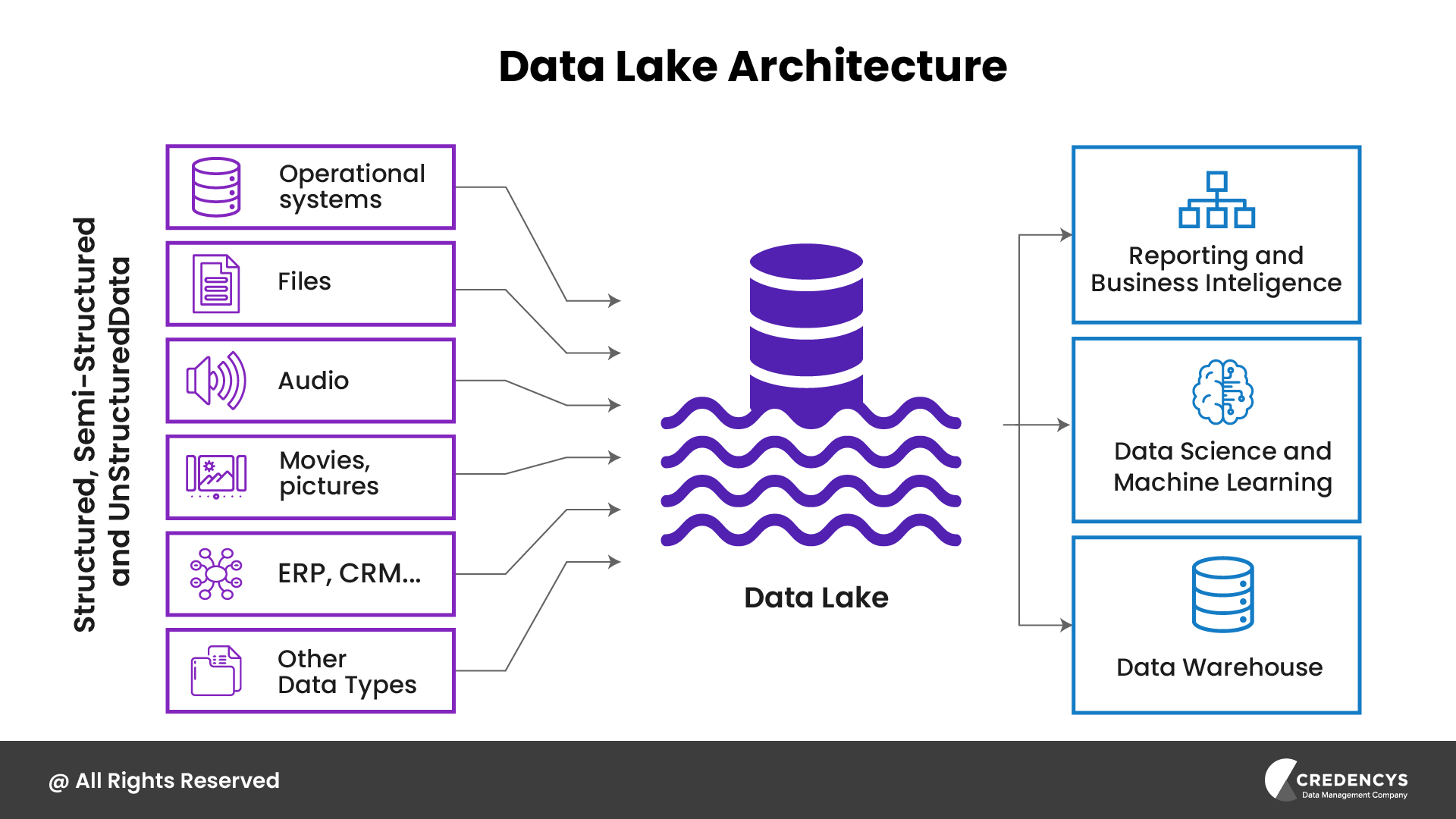 Data Lake Architecture