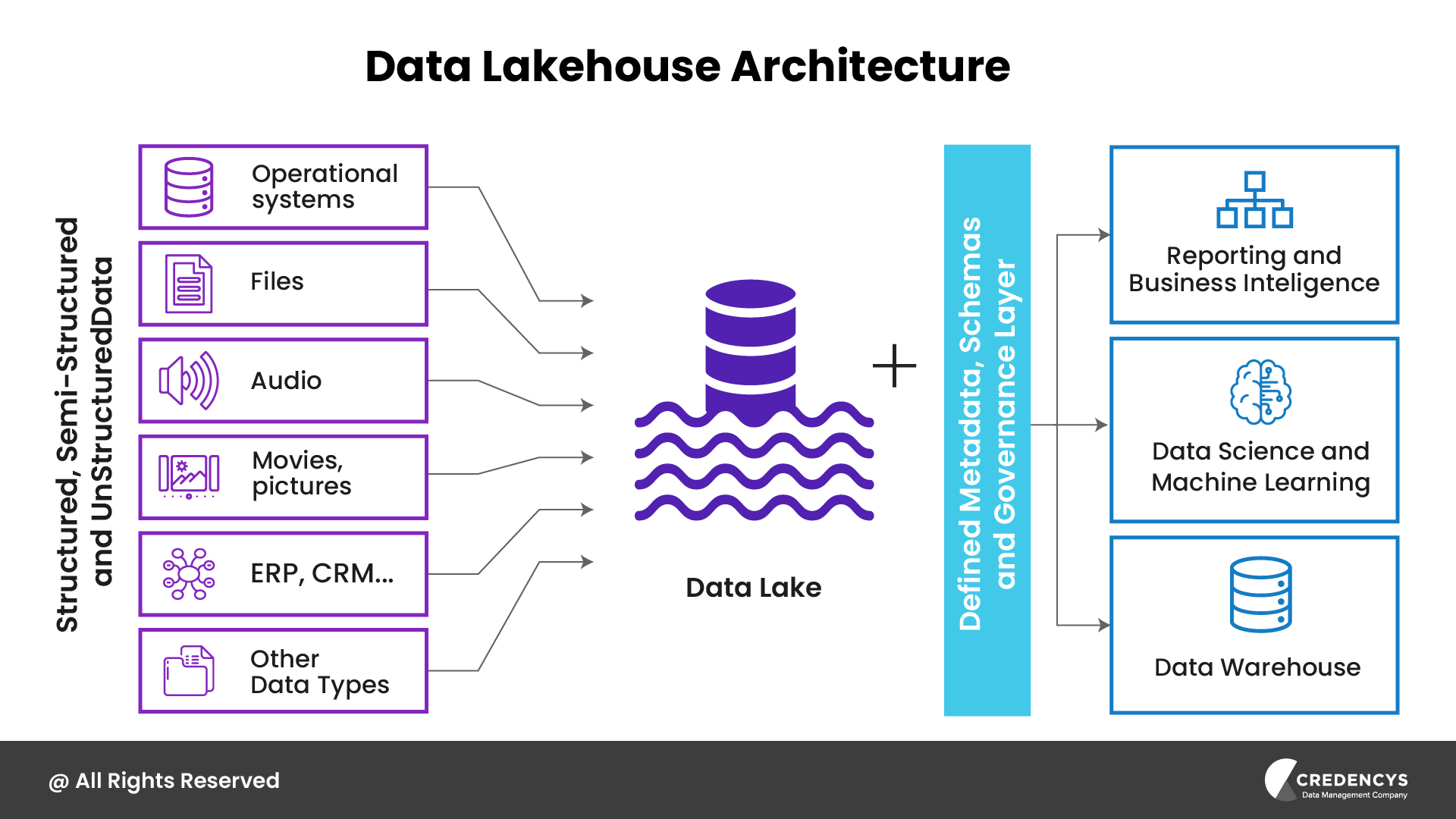 Data Lakehouse Architecture