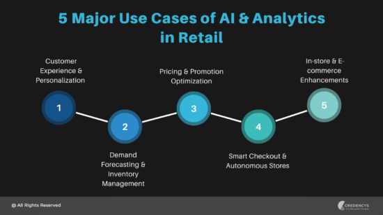 Retail 2.0: Harnessing AI & Analytics for Growth, Efficiency & Customer ...