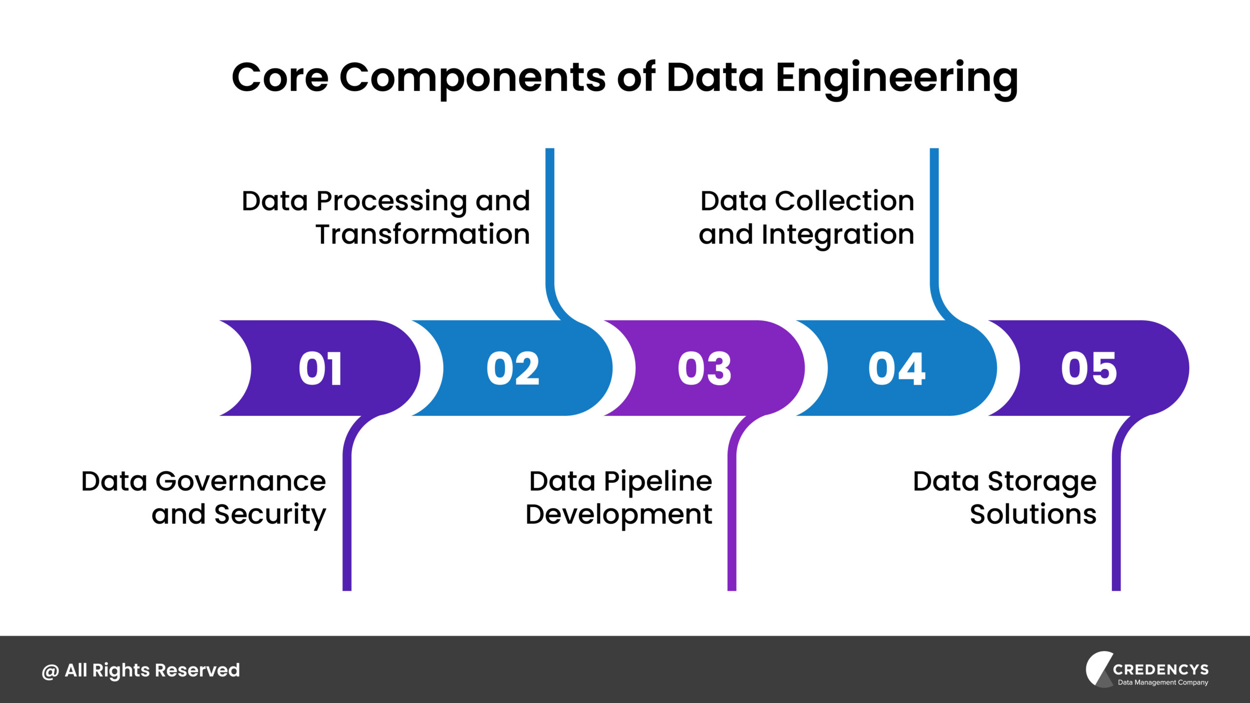 Core Components of Data Engineering