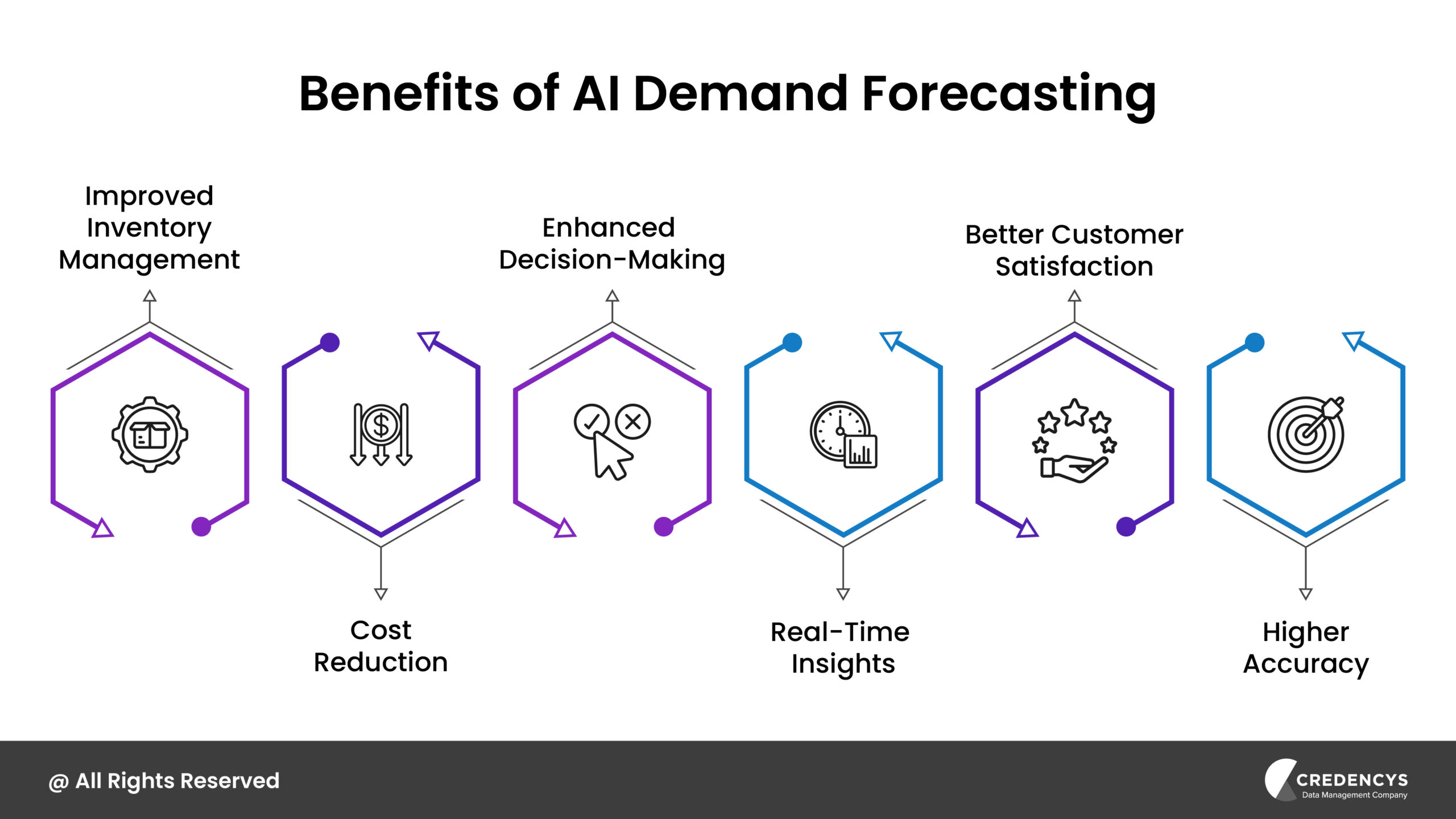 Benefits of AI Demand Forecasting