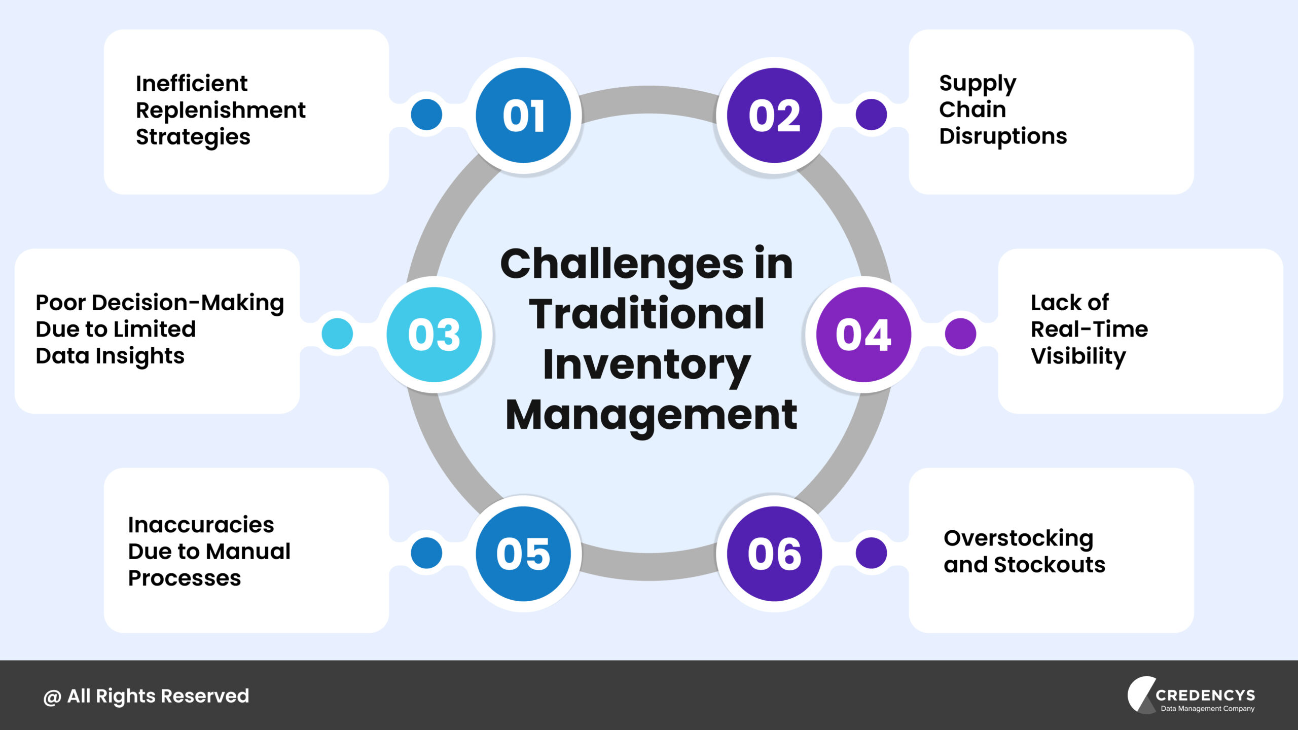 Challenges in Traditional Inventory Management