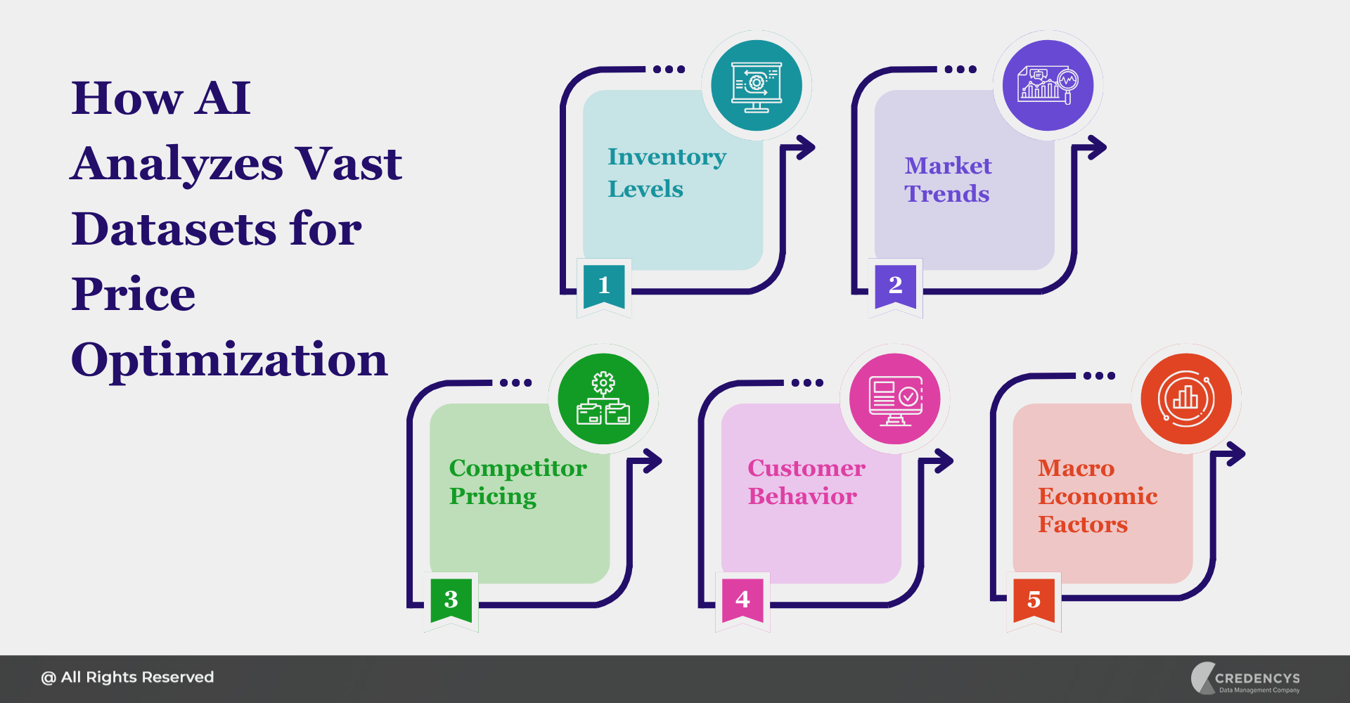 How AI Analyzes Vast Datasets for Price Optimization