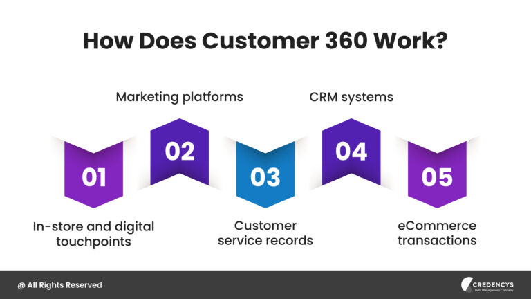 What is Customer 360? An Ultimate Guide