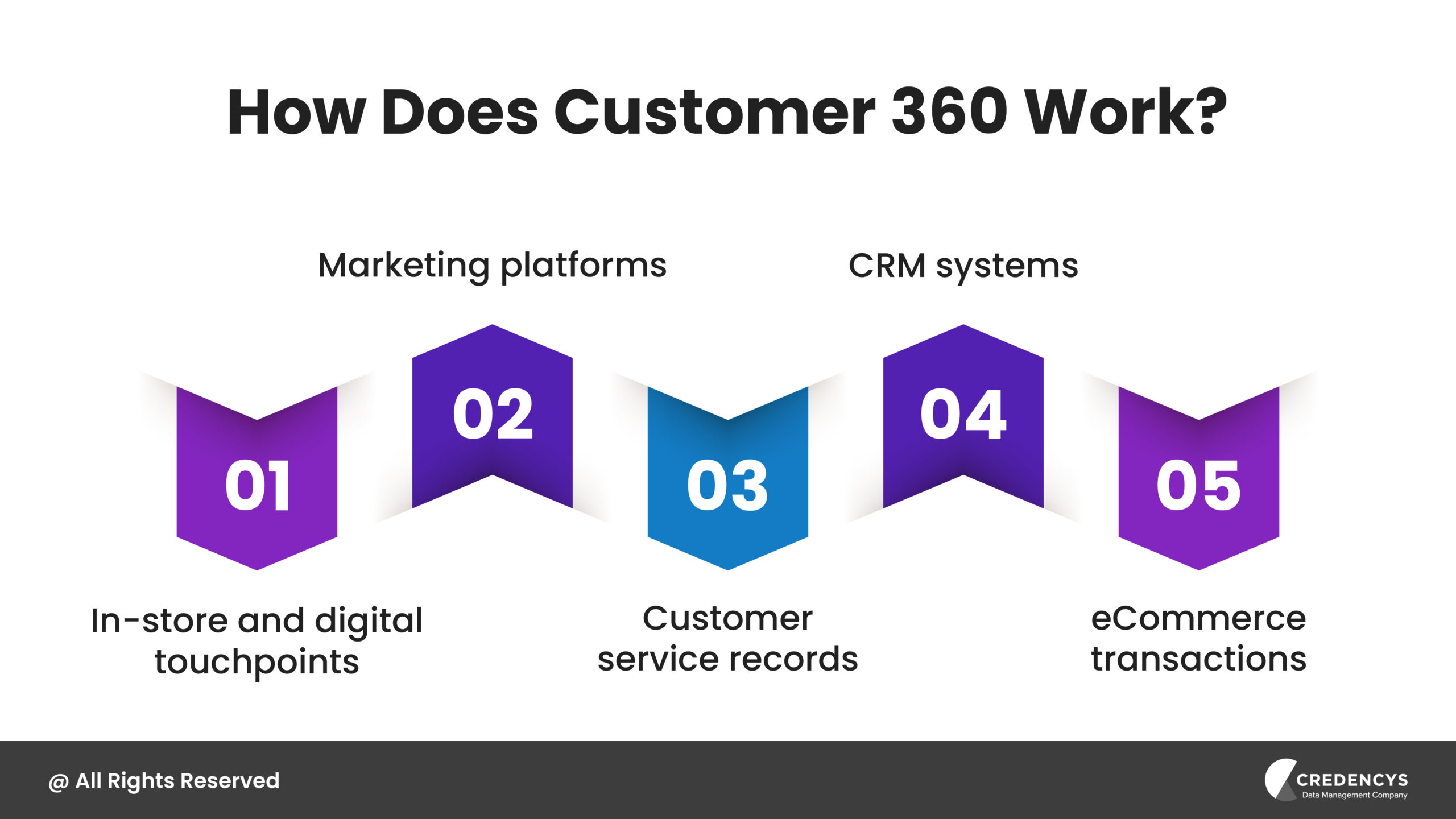 How Does Customer 360 Work