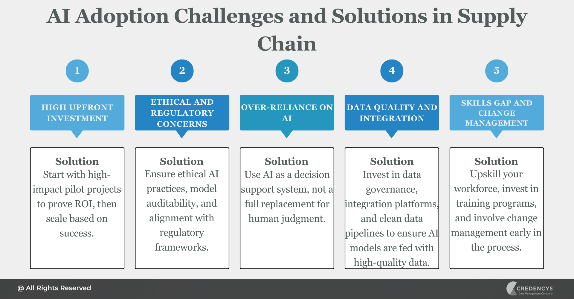 AI Adoption Challenges and Solutions in Supply Chain