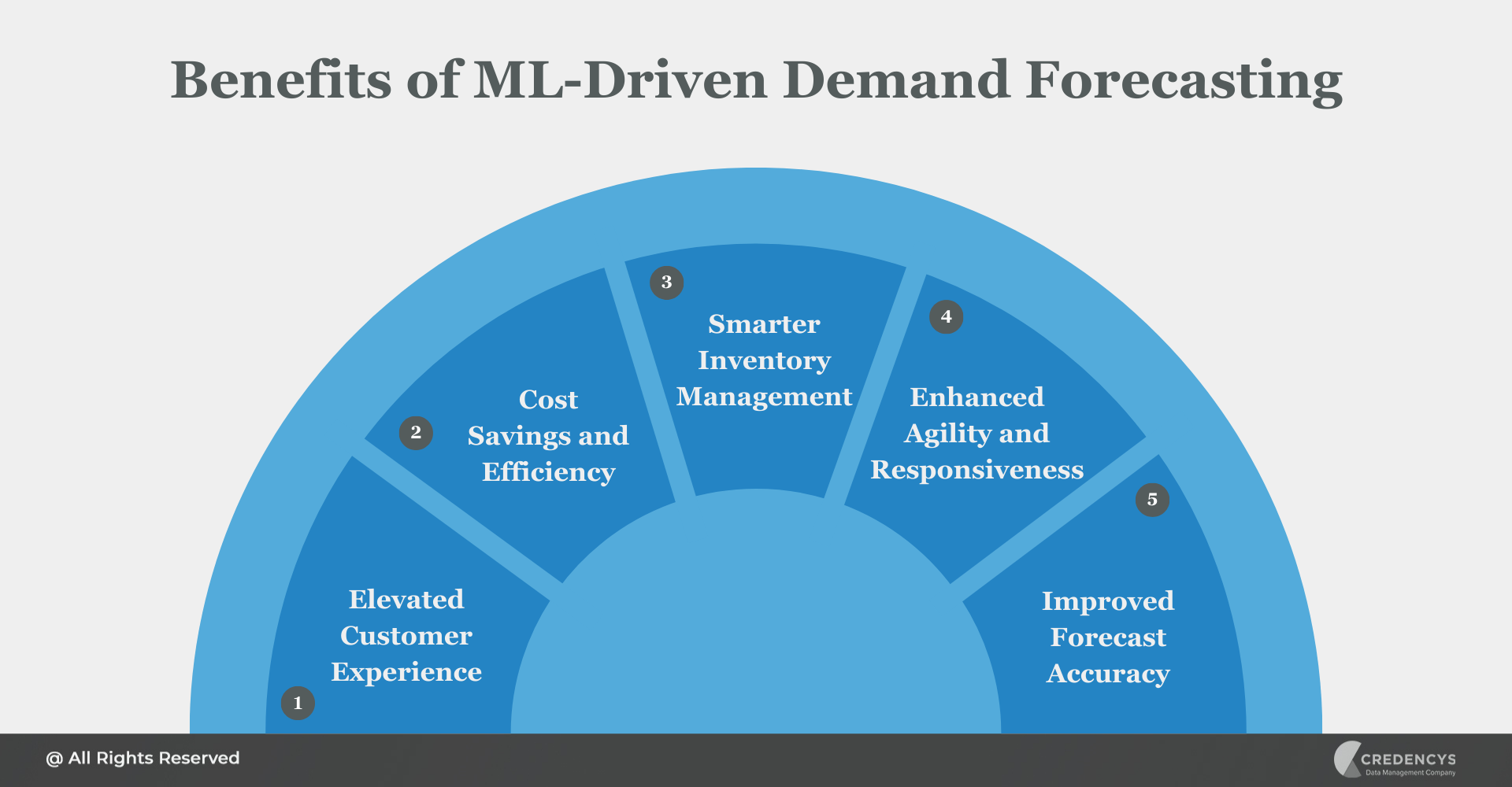 Business Benefits of ML-Driven Demand Forecasting