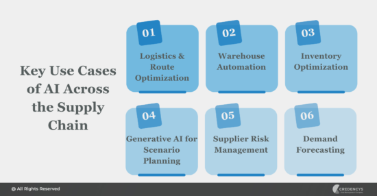 AI in Supply Chain optimization