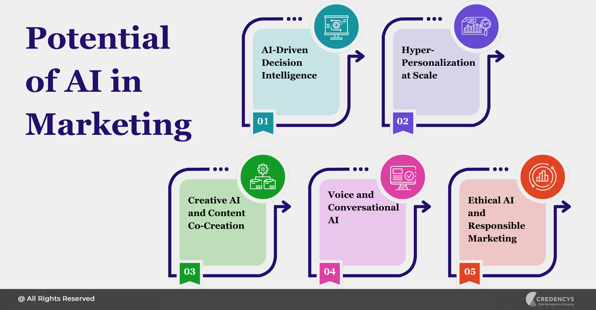 Potential of AI in Marketing
