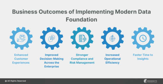 The ROI of a Modern Data Foundation