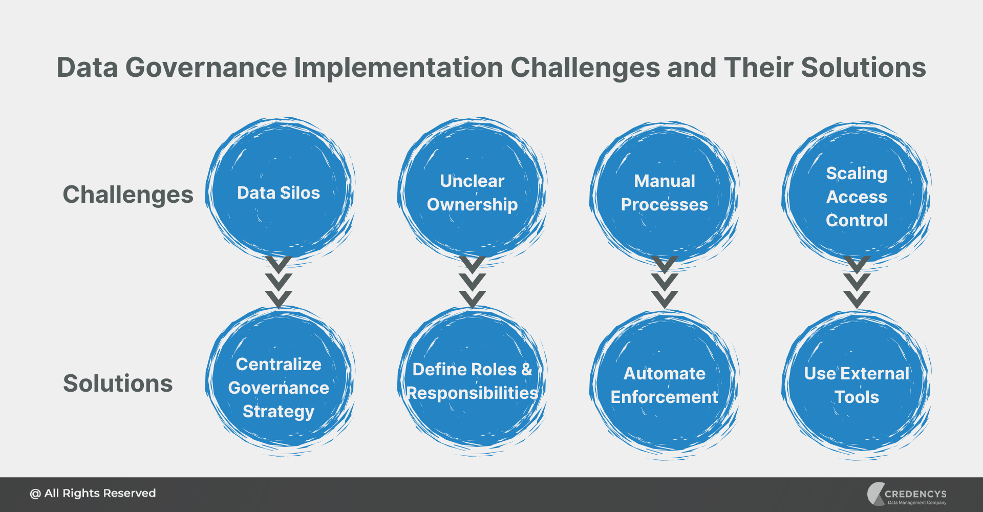 Data Governance Implementation Challenges and Their Solutions