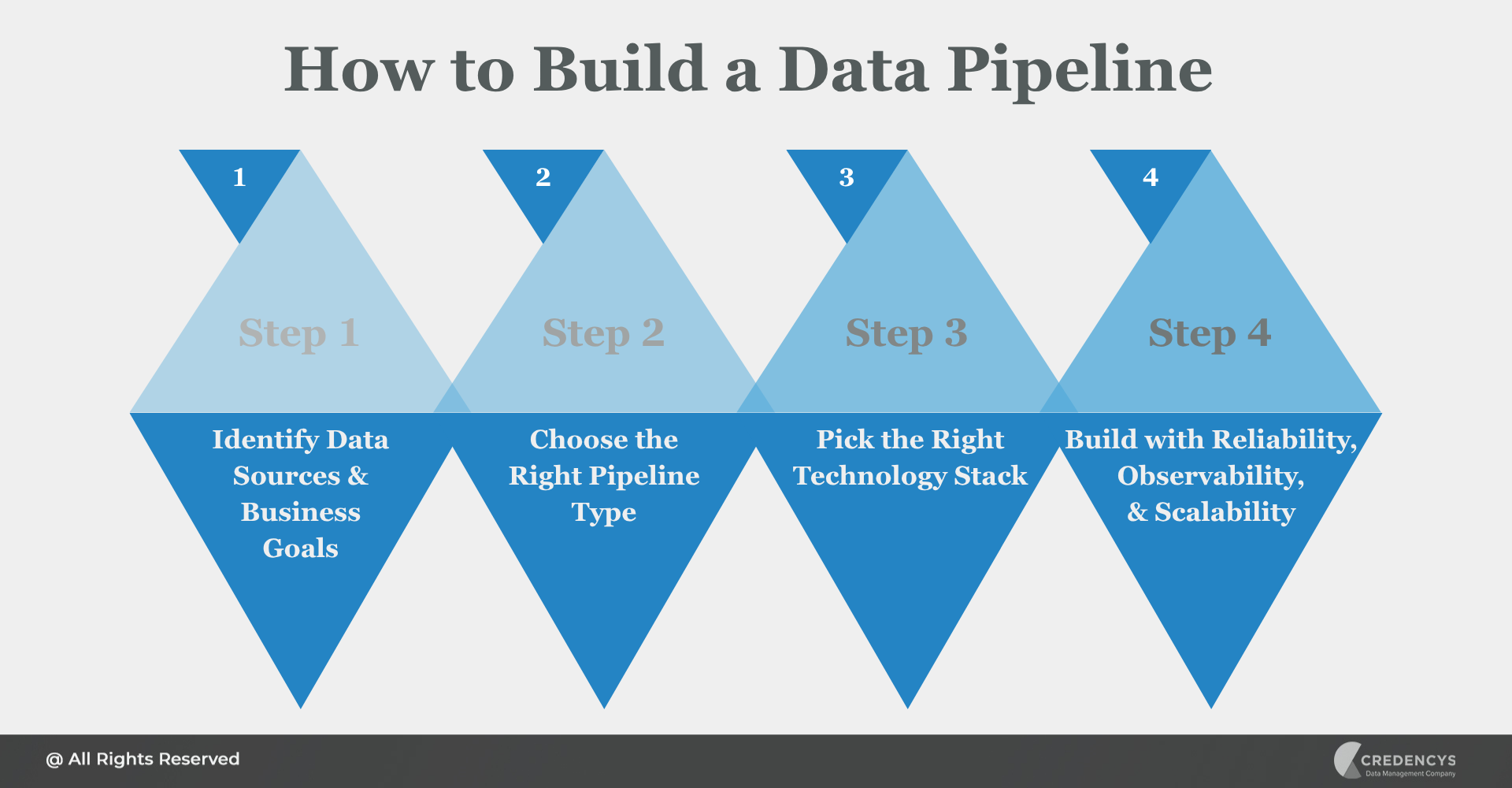 How to Build a Data Pipeline