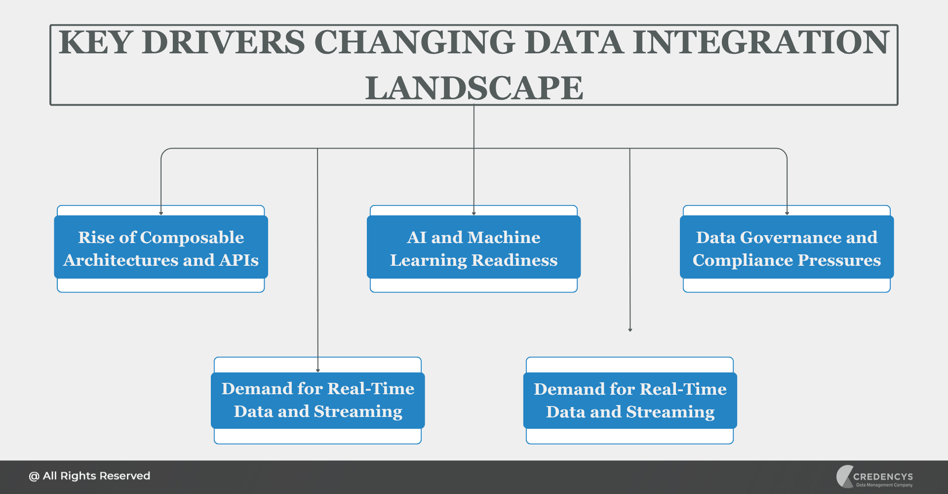 Key Drivers Changing Data Integration Landscape