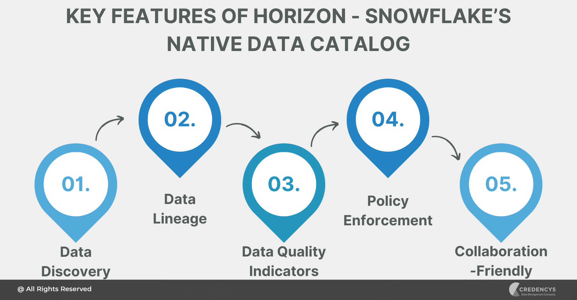 Key Features of Horizon - Snowflake’s Native Data Catalog