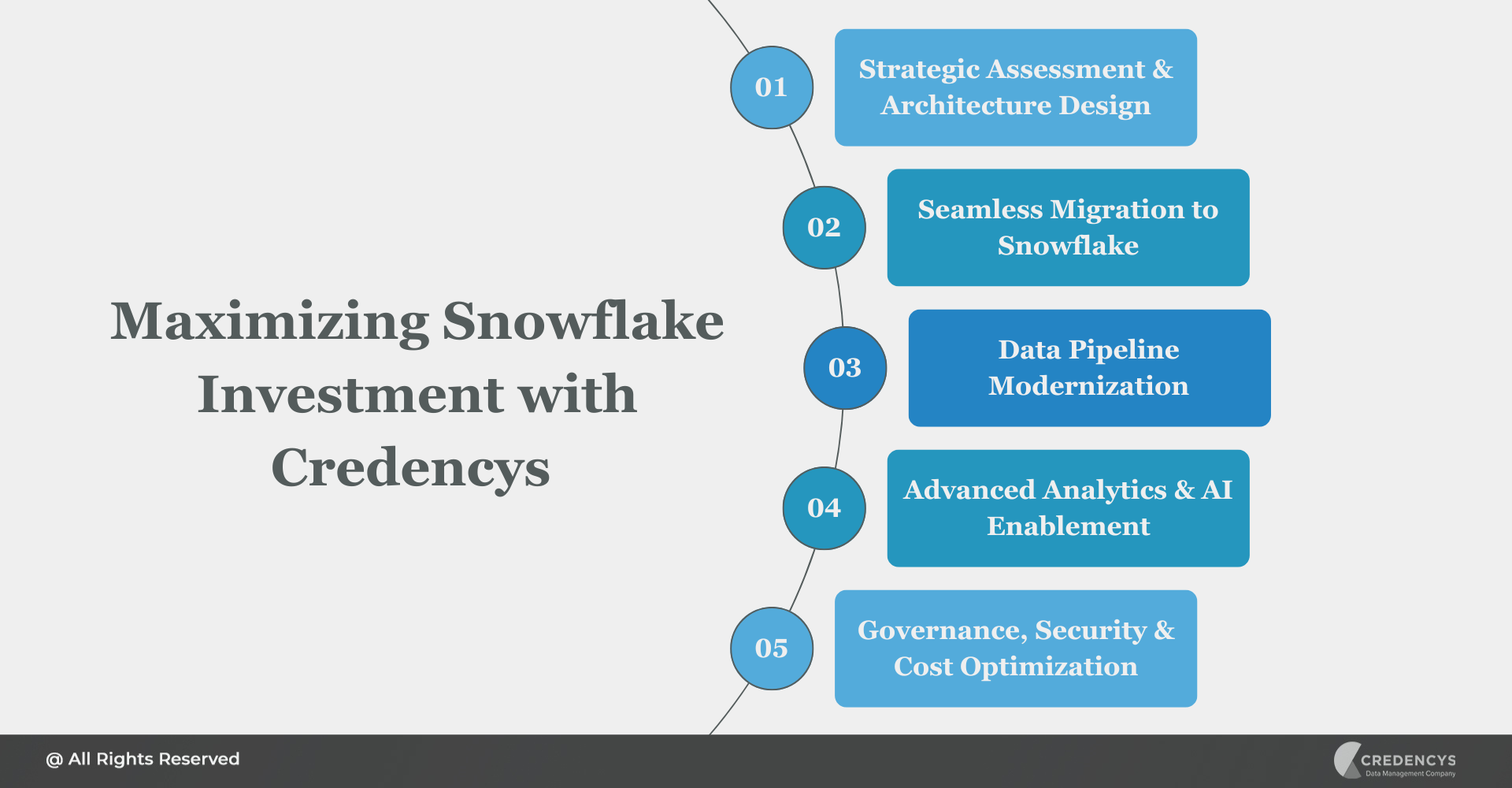 Maximizing Snowflake Investment with Credencys