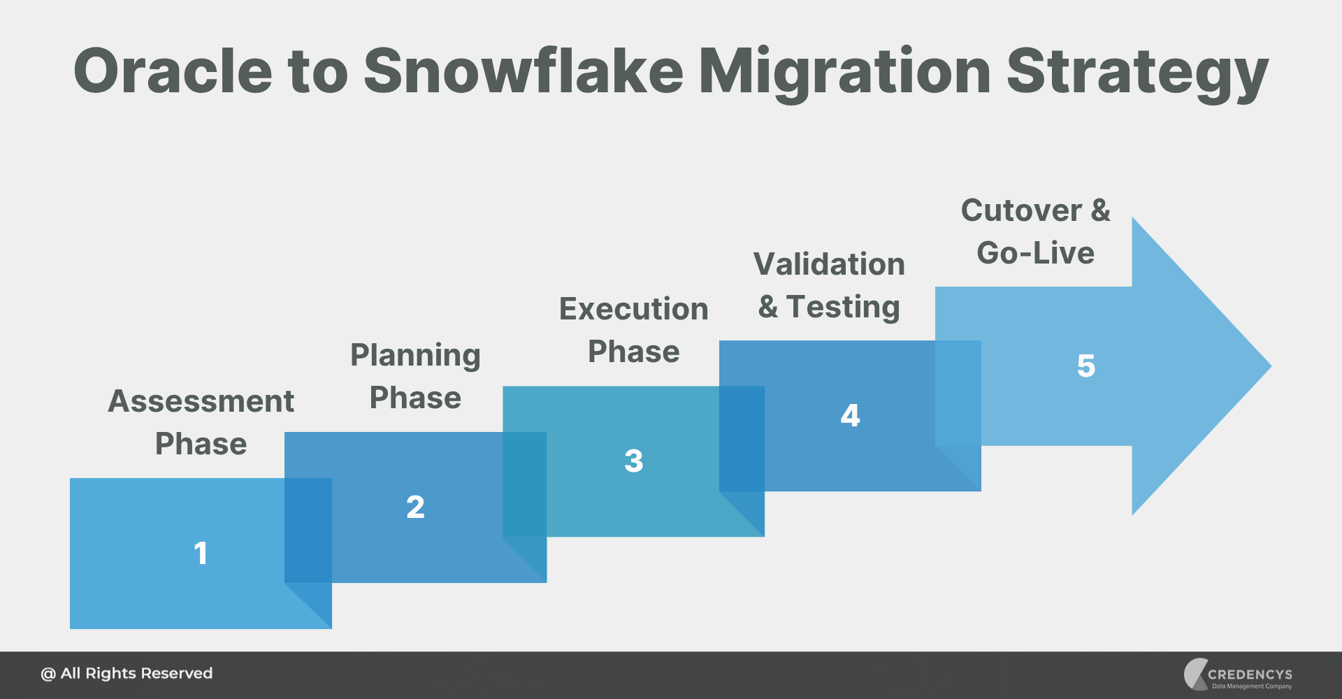 Oracle to Snowflake Migration Strategy
