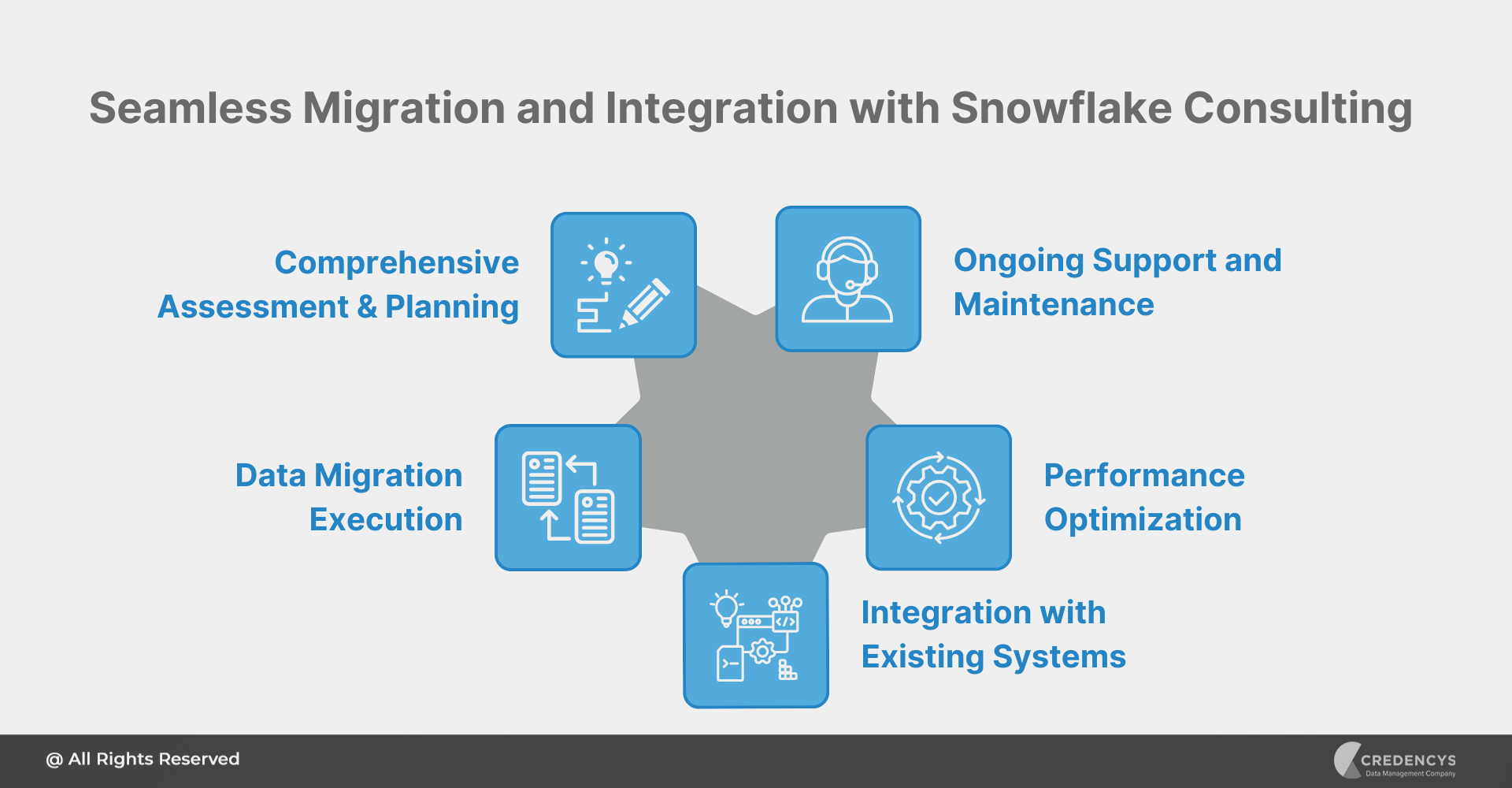 Seamless Migration and Integration with Snowflake Consulting