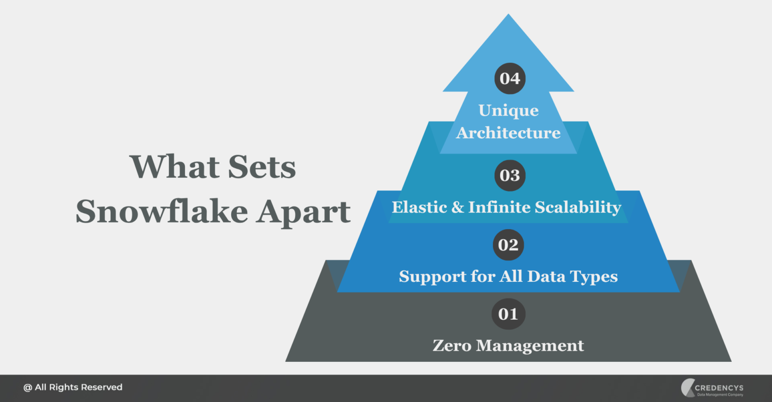 Snowflake Data Warehouse - A Game Changer for Modern Enterprises