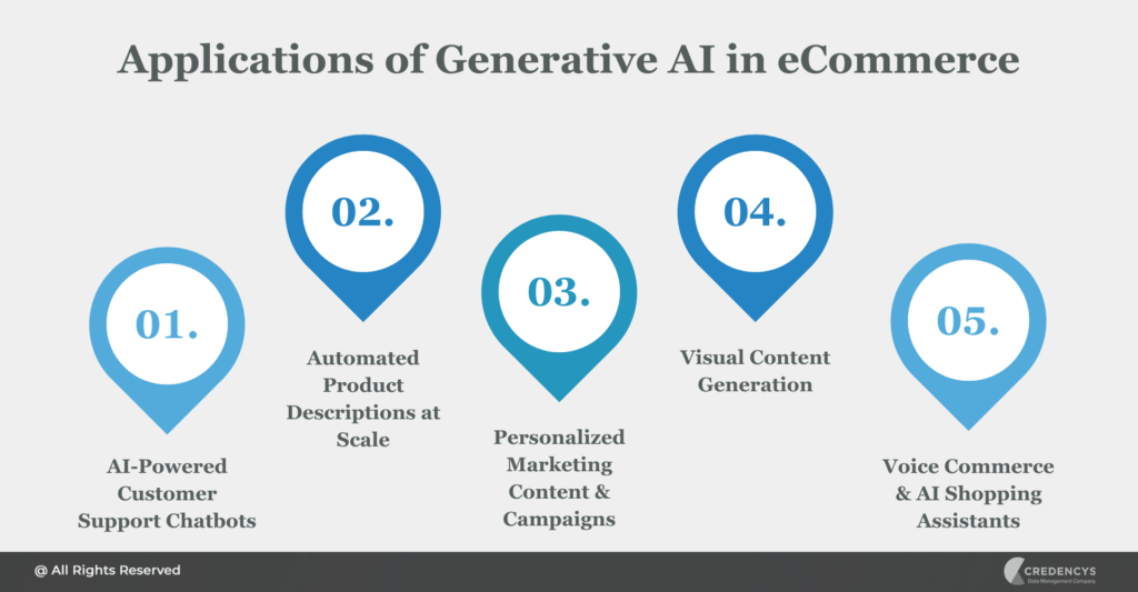 Exploring the Role of Gen AI in eCommerce Growth & Innovation