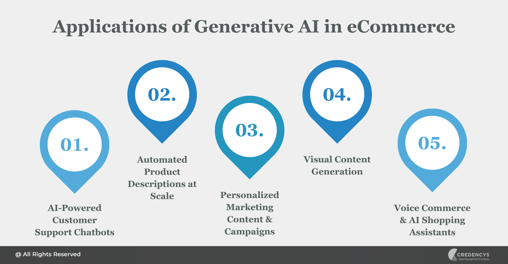 Applications of Generative AI in eCommerce