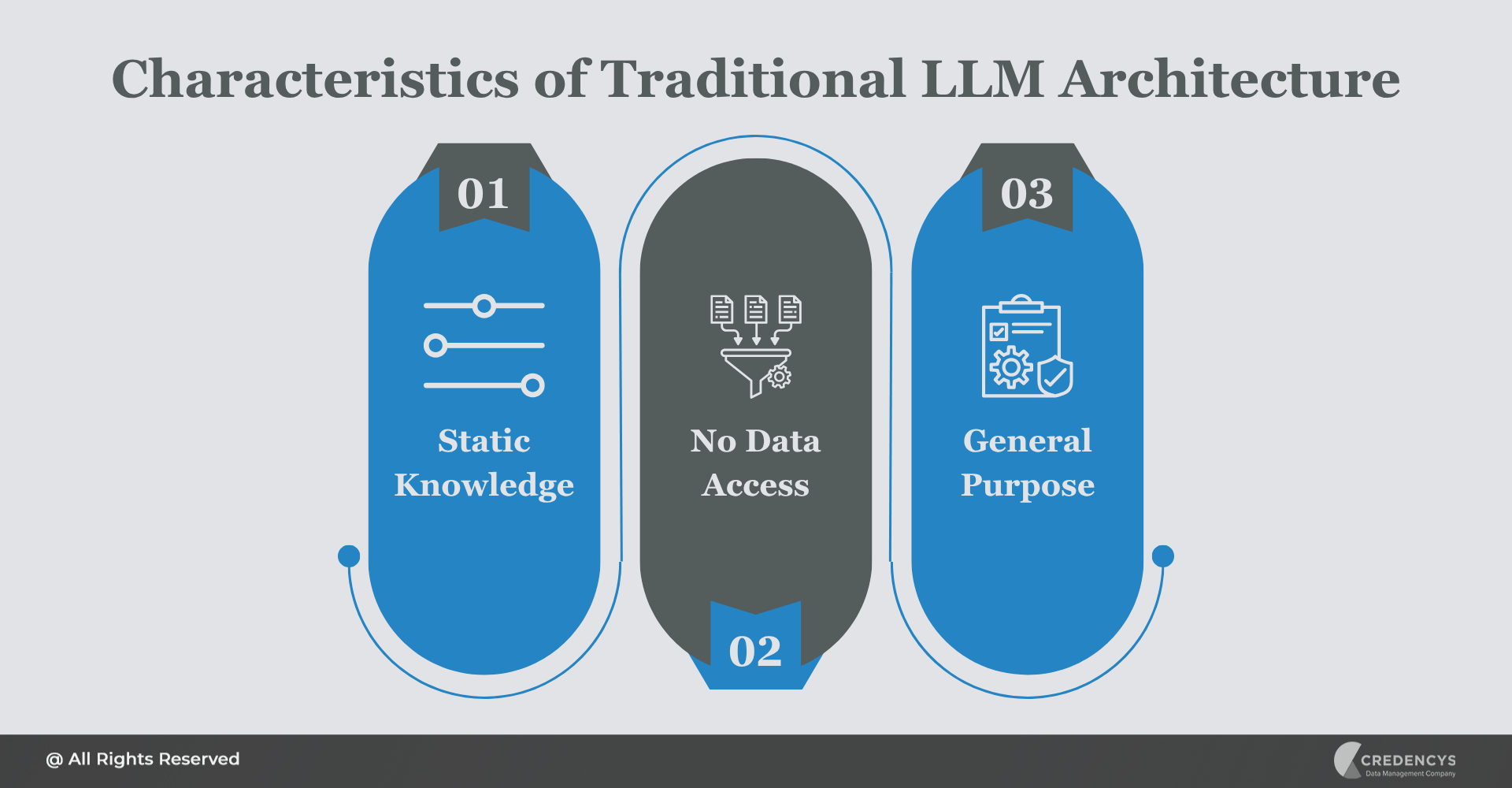 Characteristics of Traditional LLM Architecture