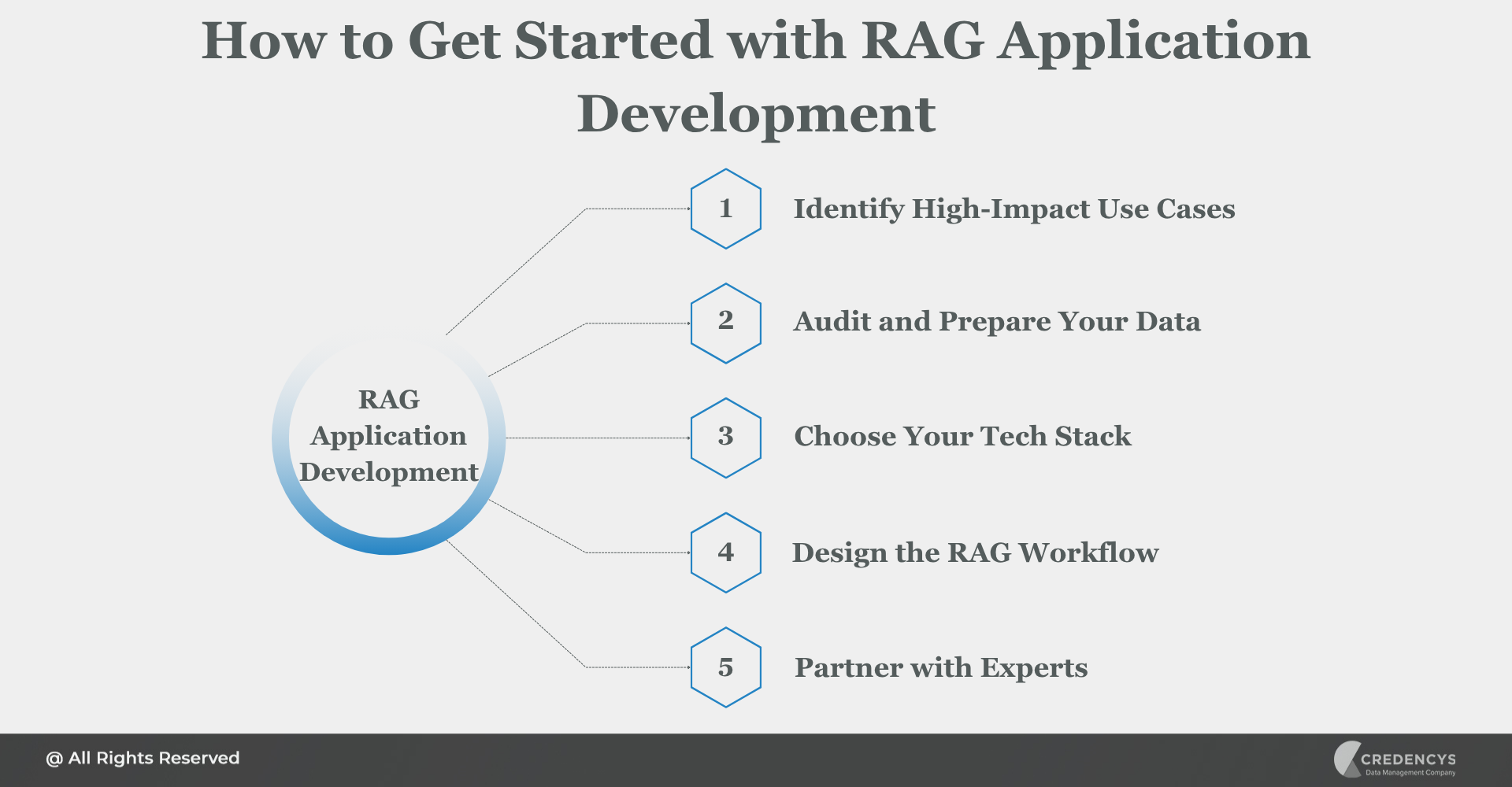 How to Get Started with RAG Application Development