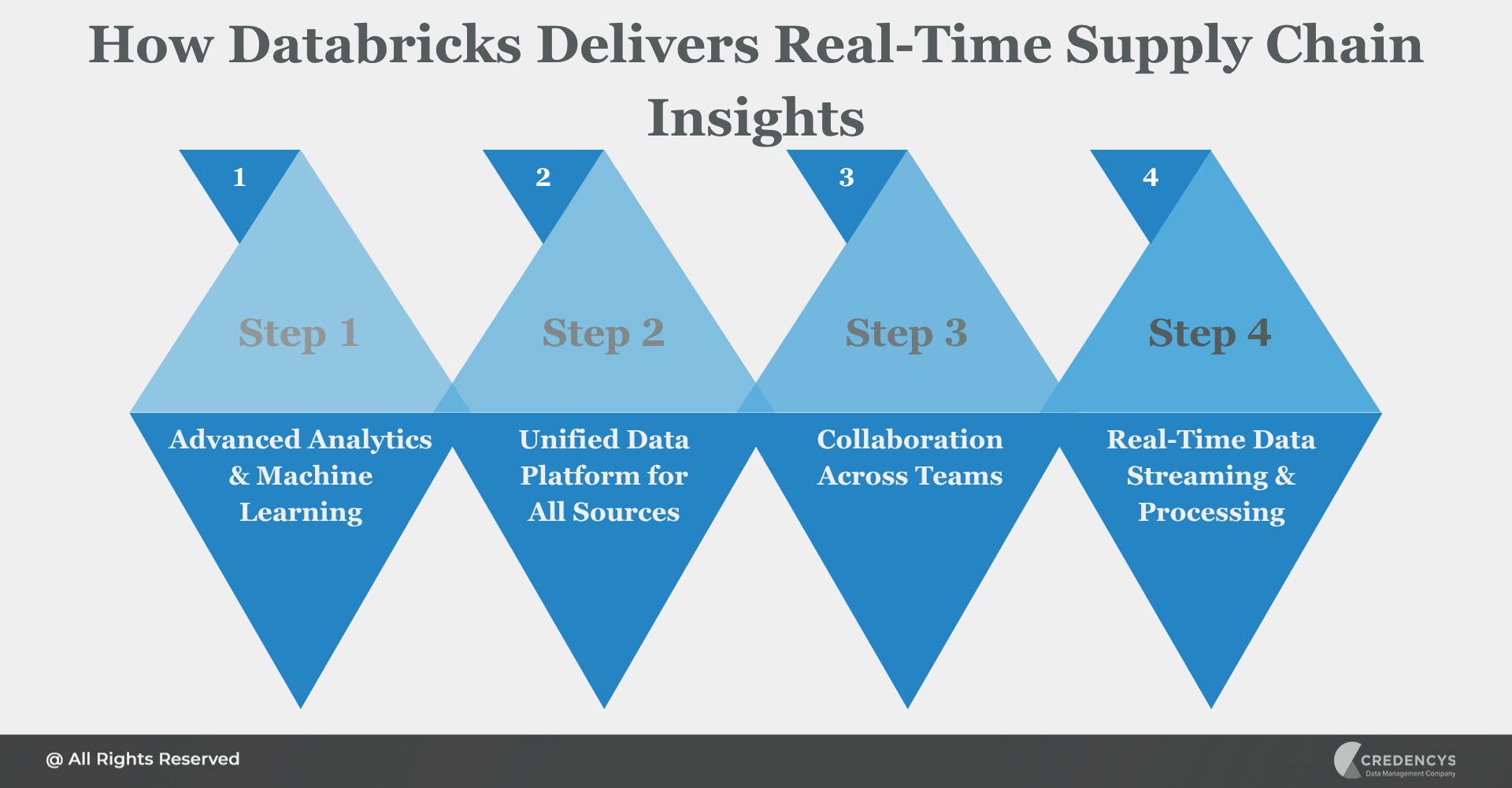 How Databricks Delivers Real-Time Supply Chain Insights
