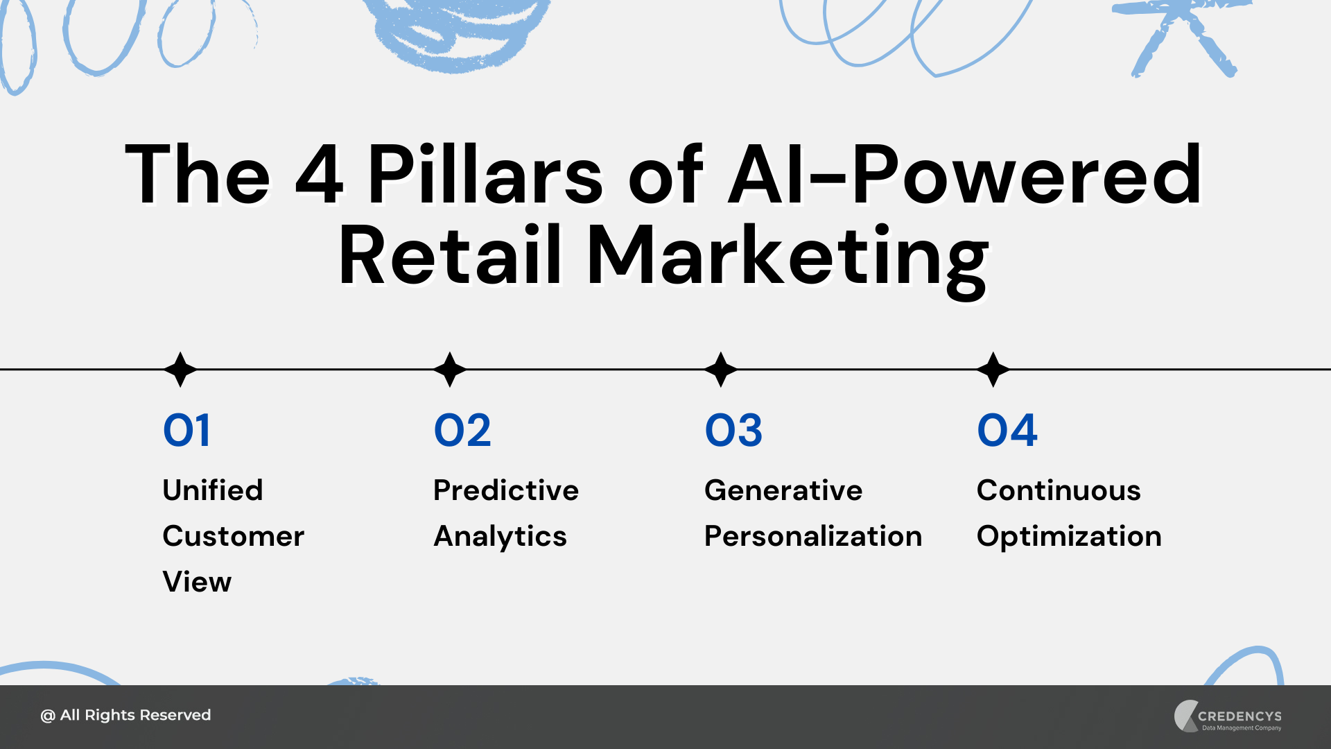 The 4 Pillars of AI-Powered Retail Marketing