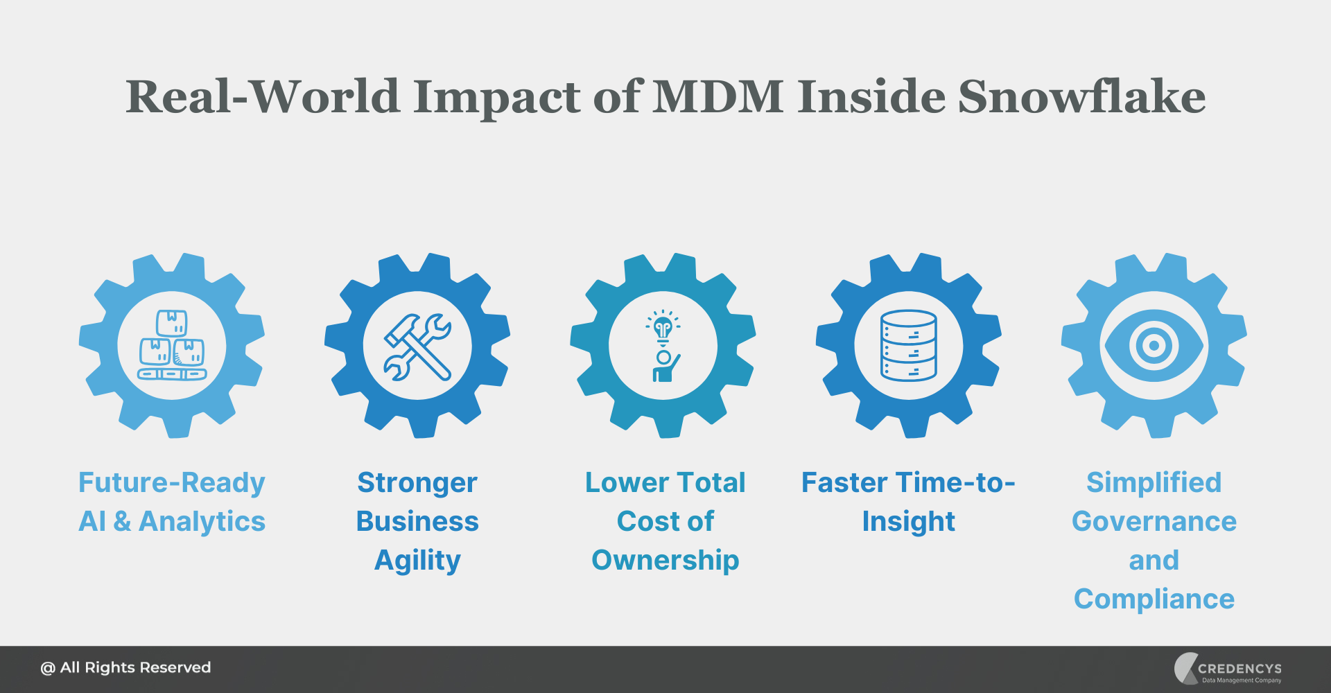 Real-World Impact of MDM Inside Snowflake