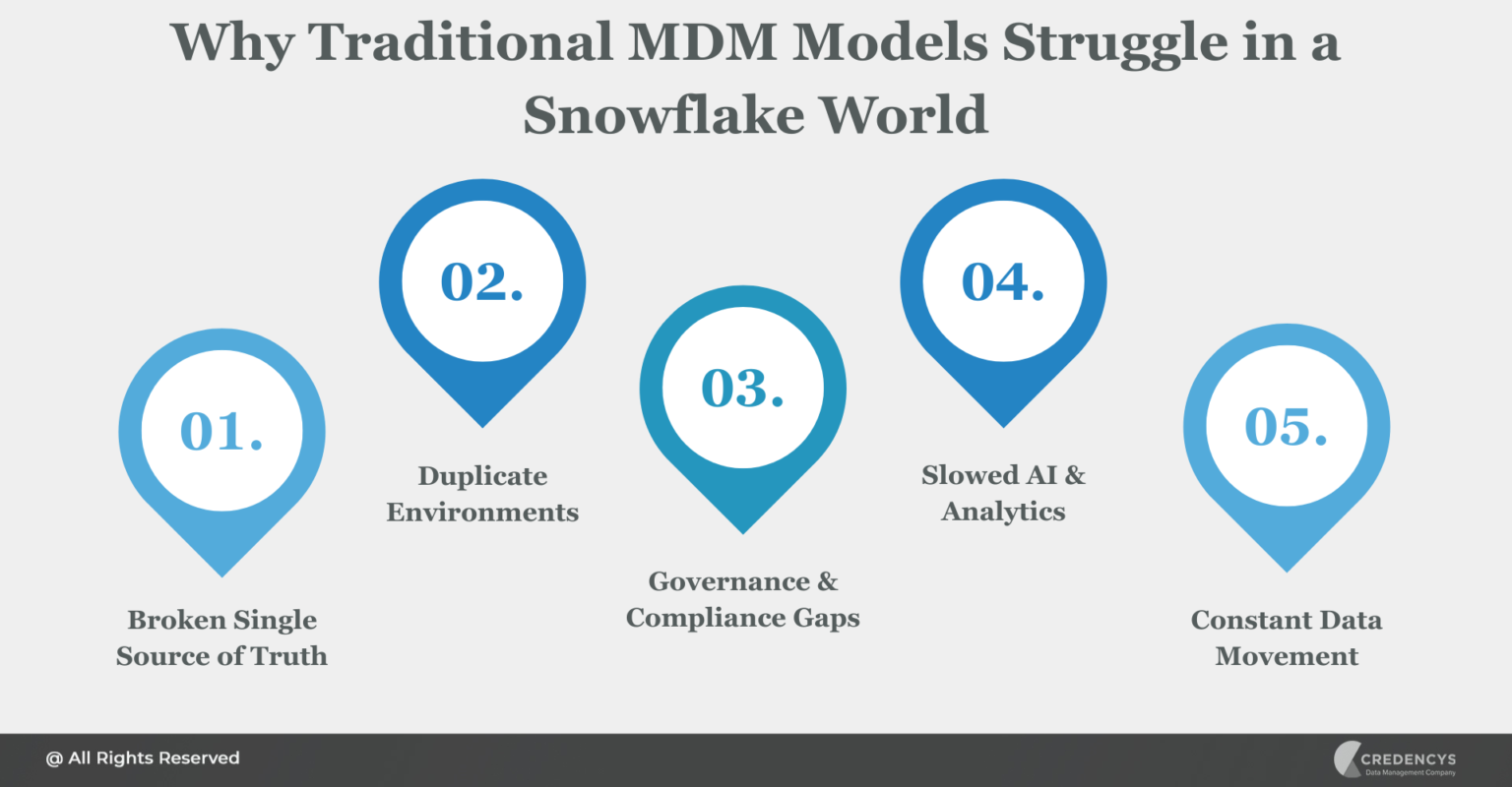 Snowflake MDM – How Semarchy Delivers Native MDM