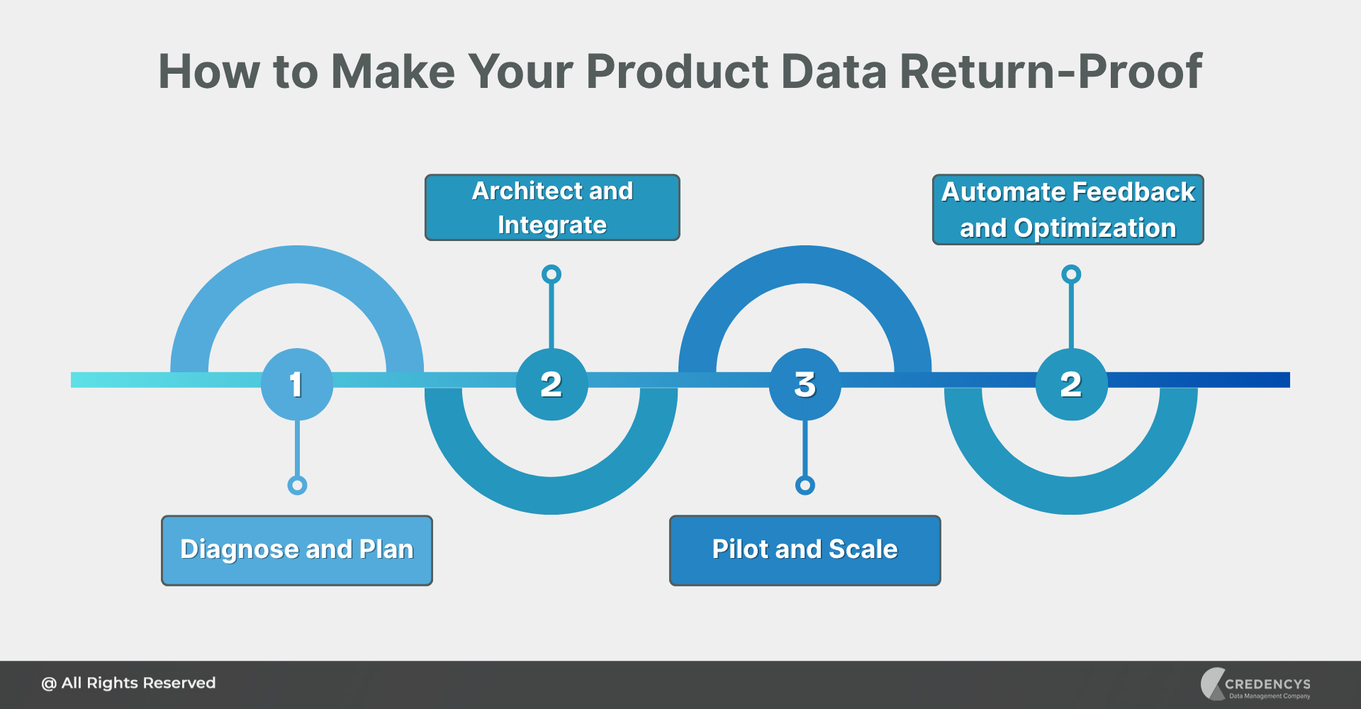 How to Make Your Product Data Return-Proof