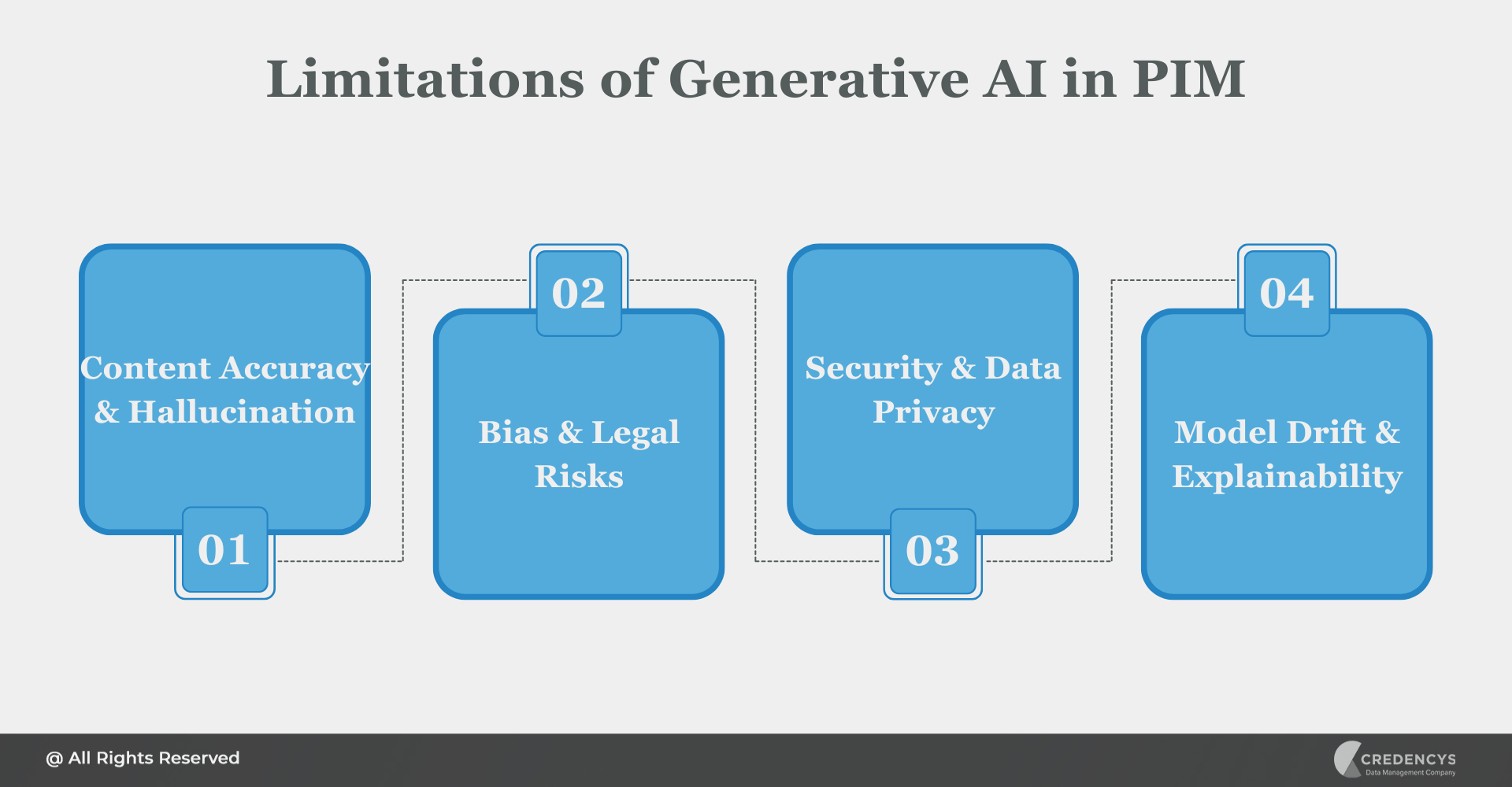 Limitations of Generative AI in PIM