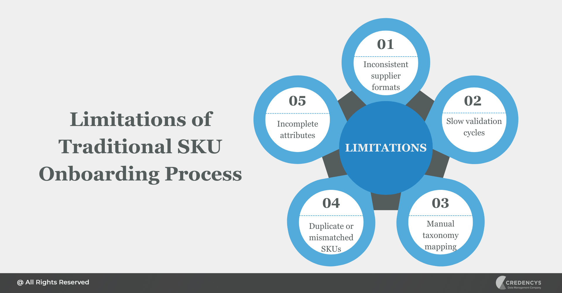 Limitations of Traditional SKU Onboarding Process