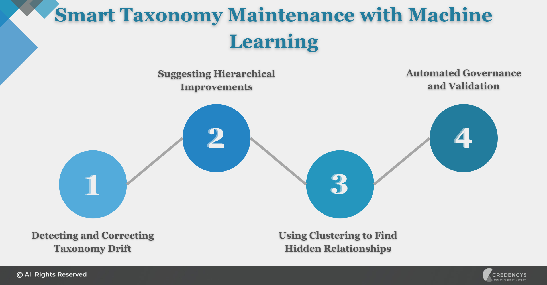 Smart Taxonomy Maintenance with Machine Learning