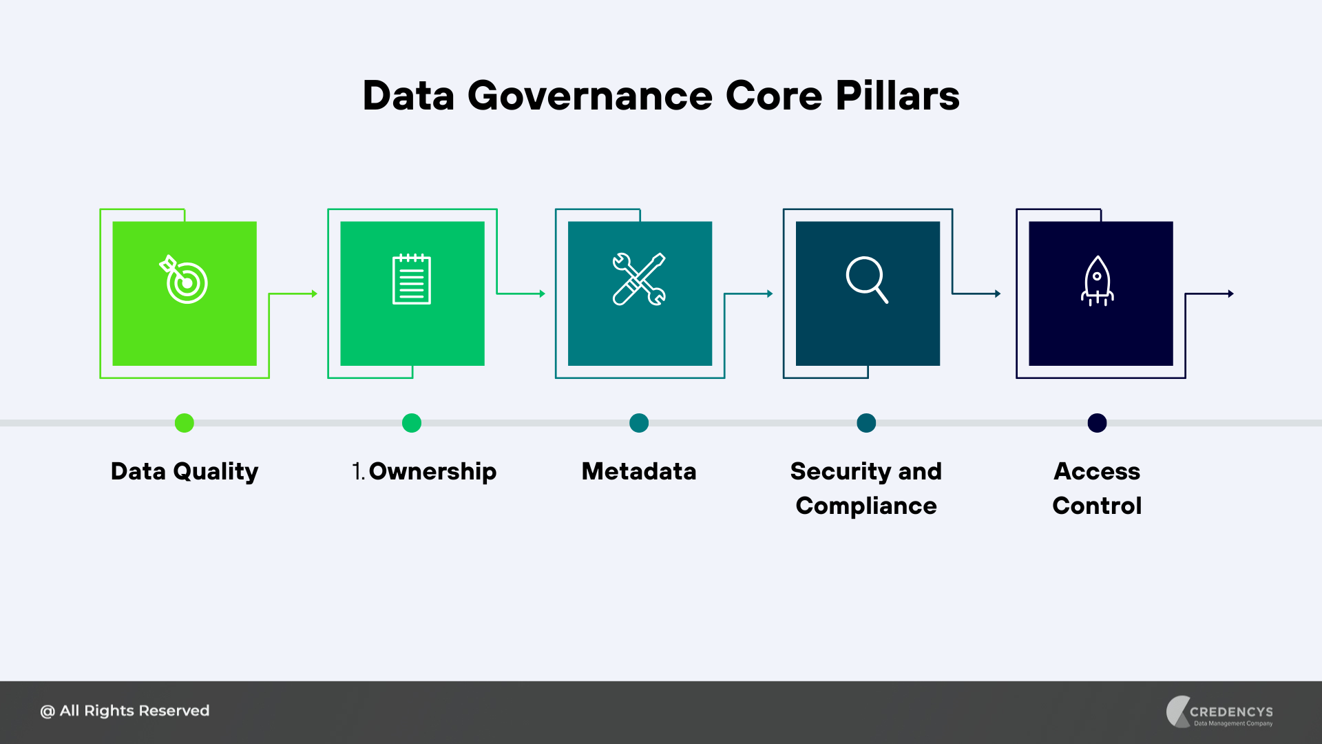 Data Governance Core Pillars
