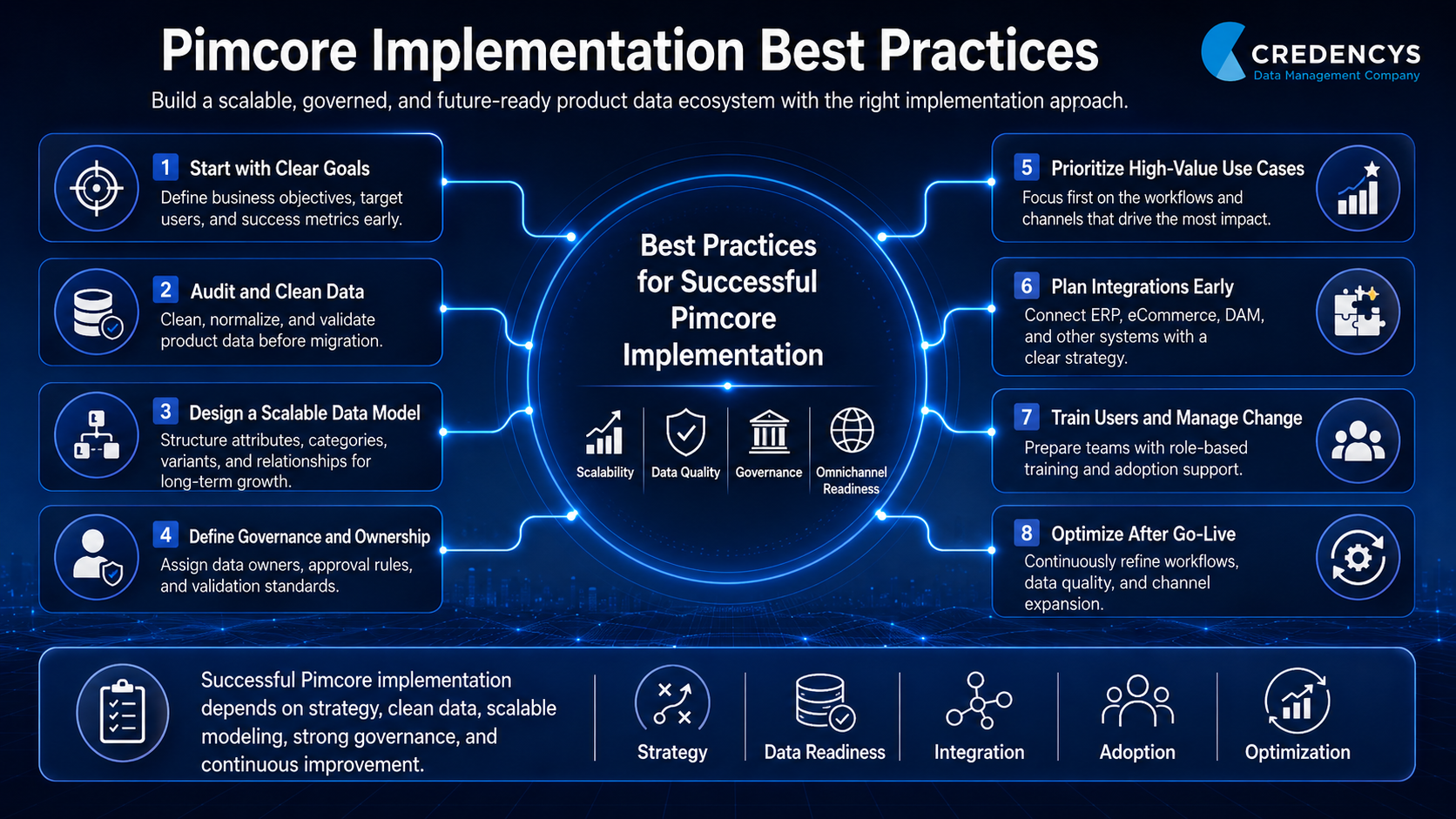 Pimcore Implementation