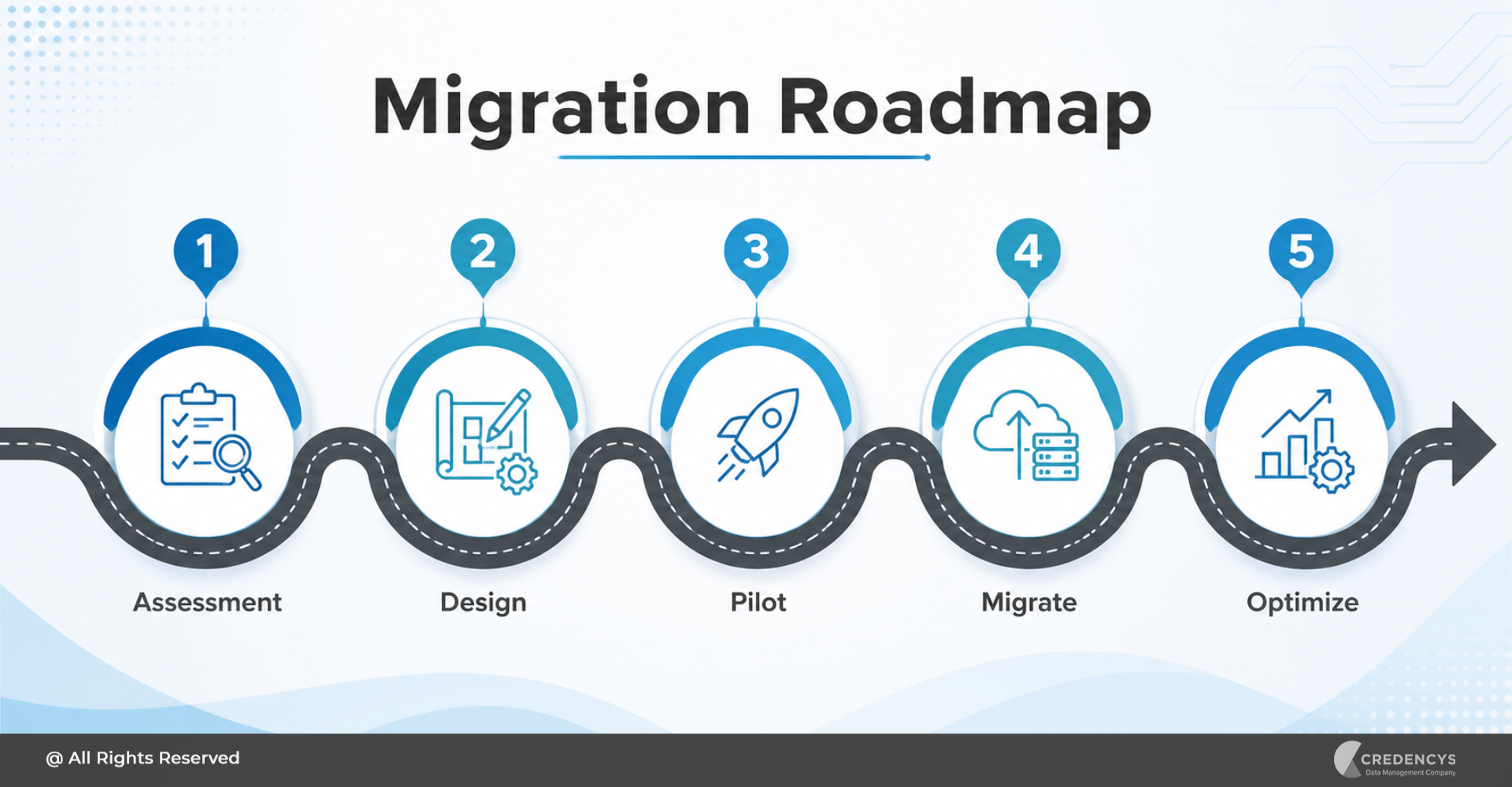 Migration Roadmap