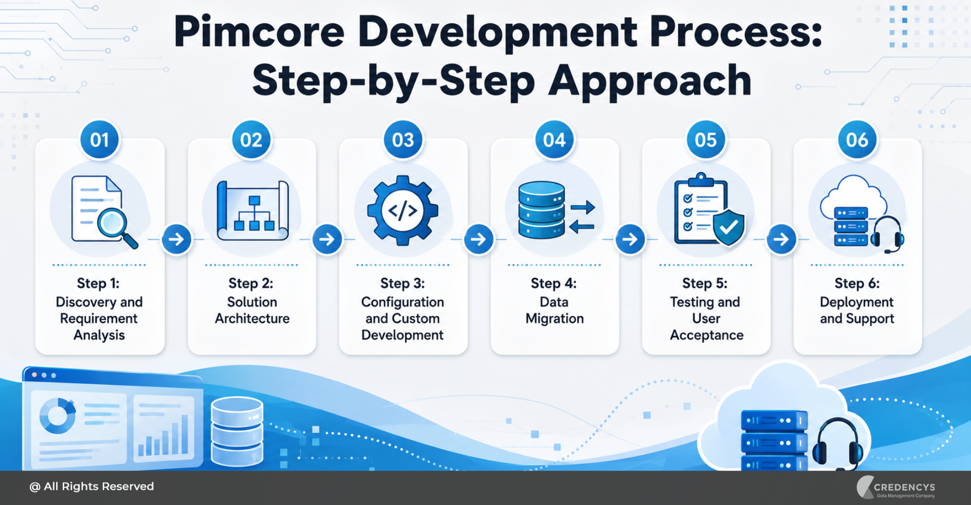 Pimcore Development Process Step-by-Step Approach