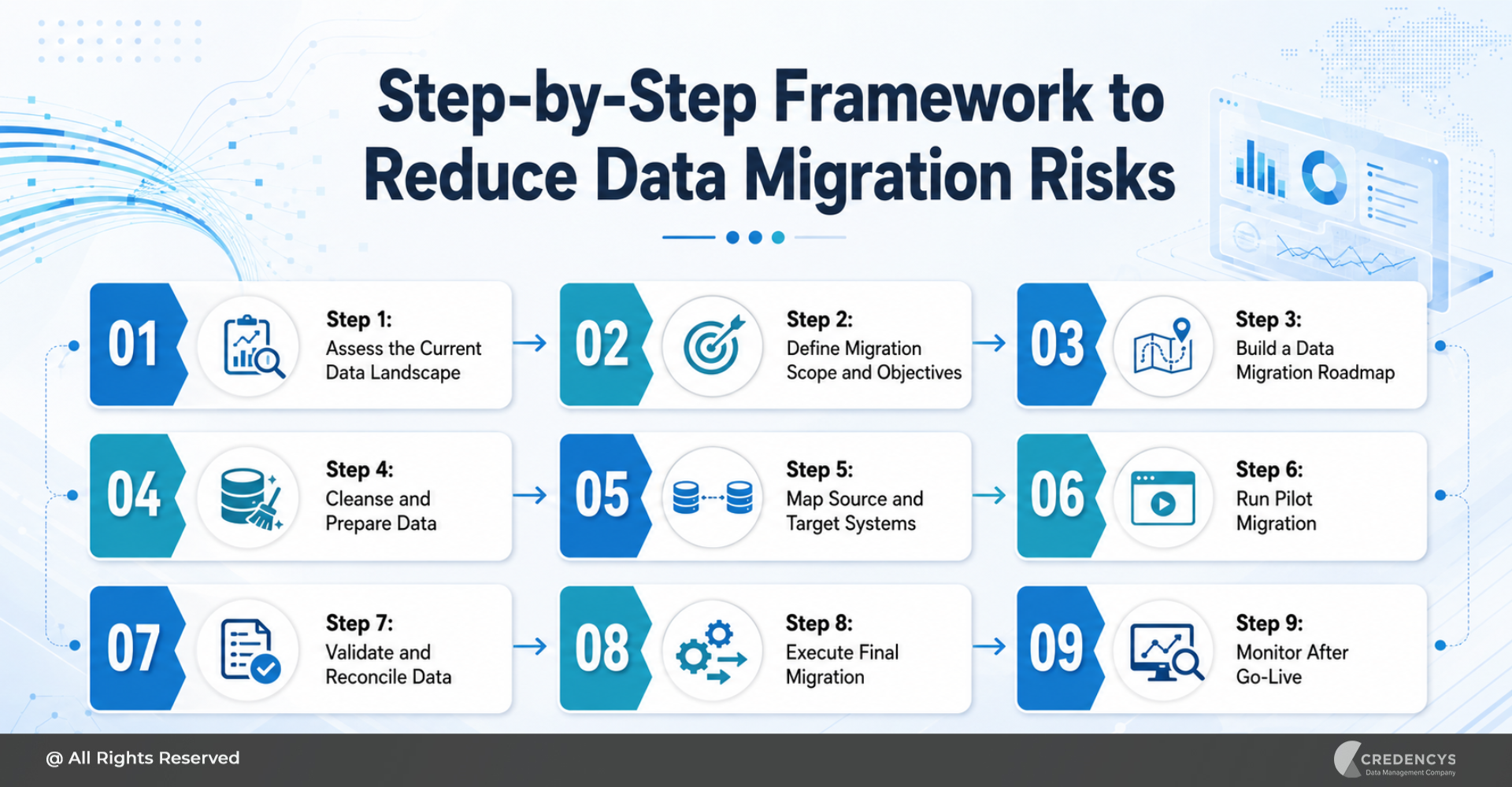 Step-by-Step Framework to Reduce Data Migration Risks