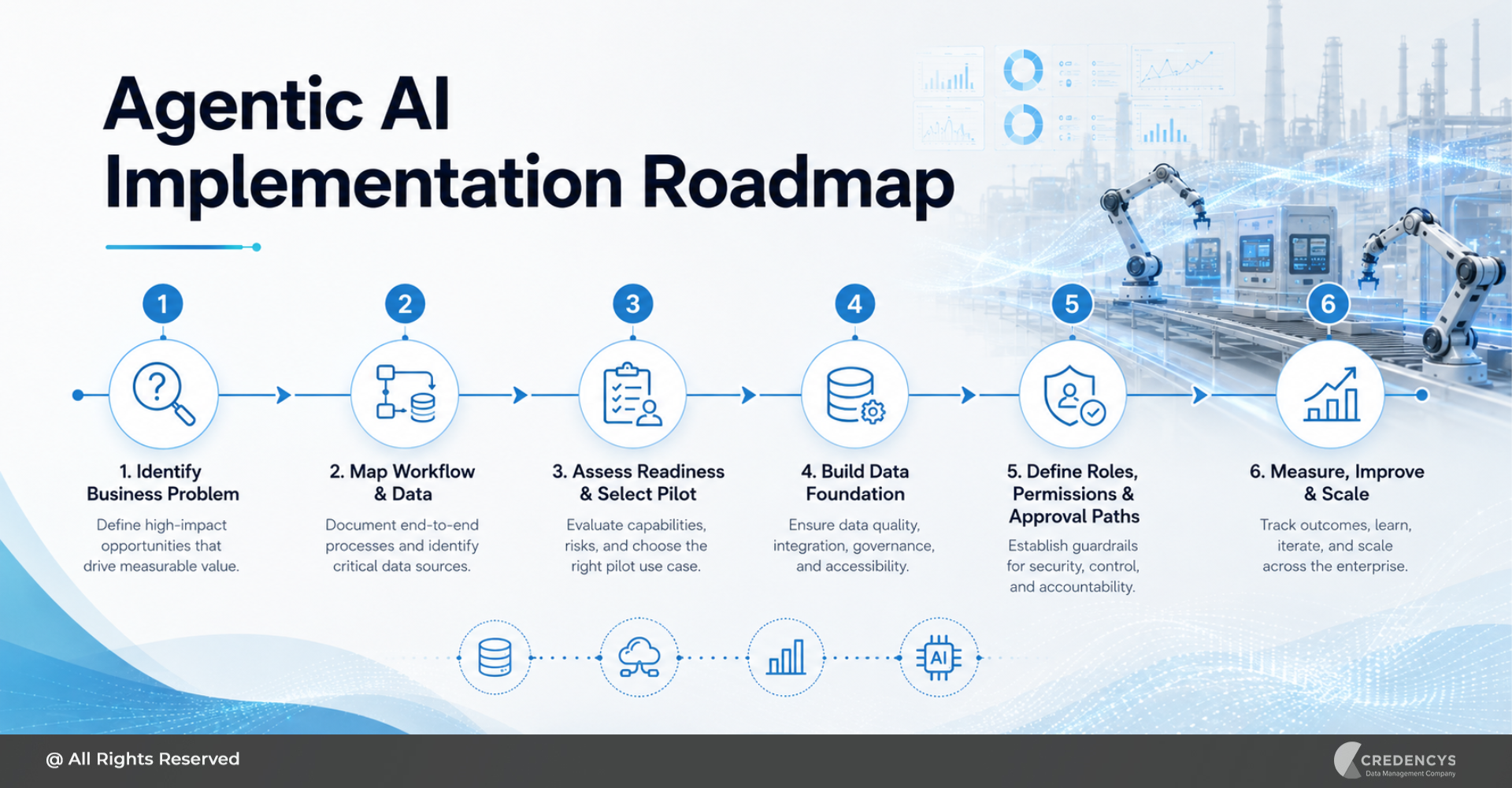 Agentic AI Implementation Roadmap