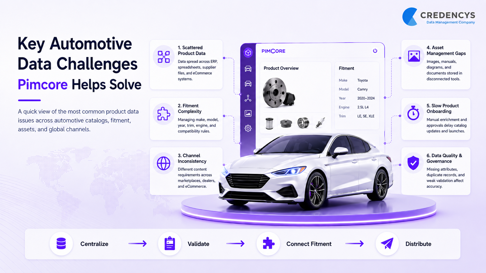 Pimcore for Automotive Challenges