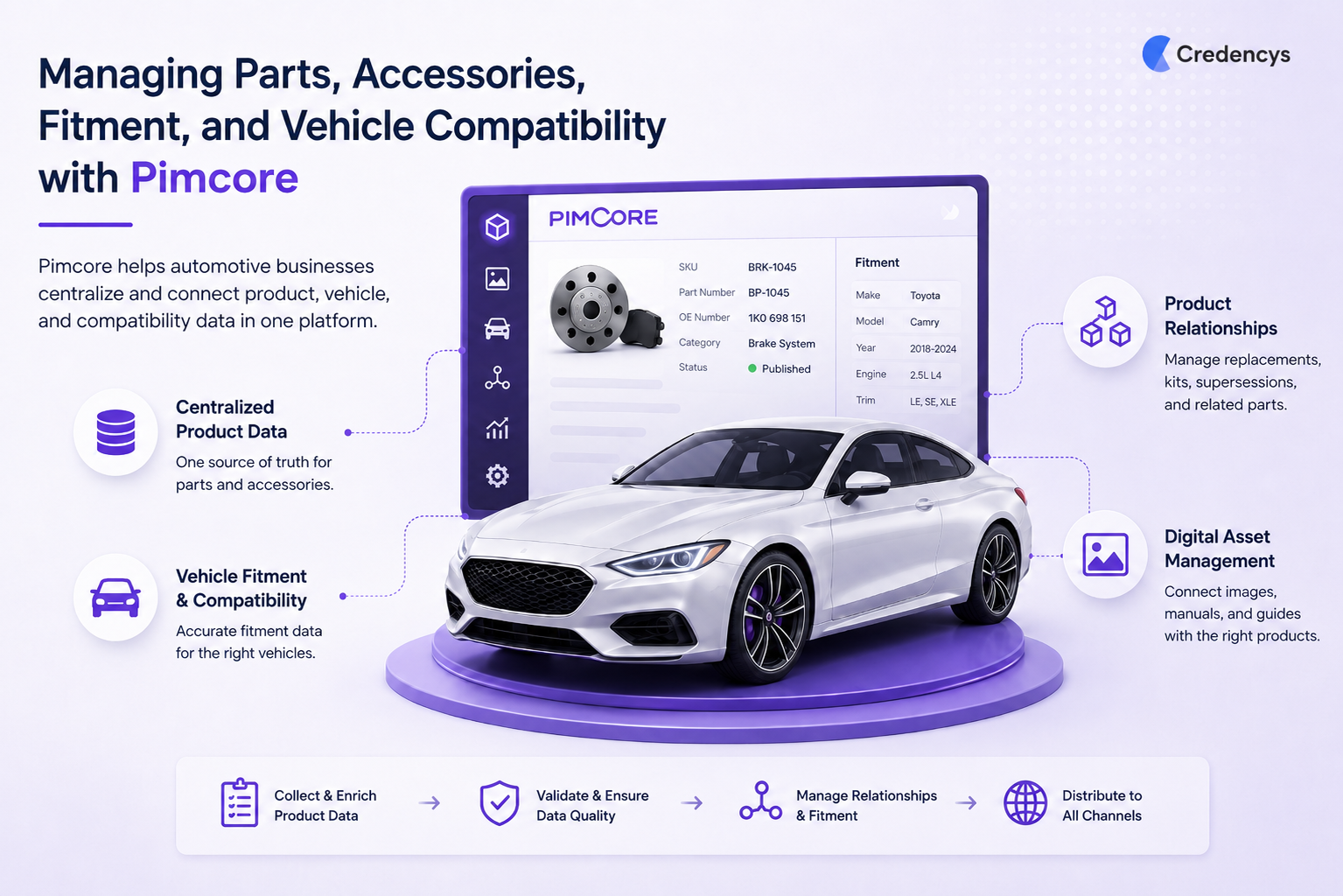 Pimcore for Automotive