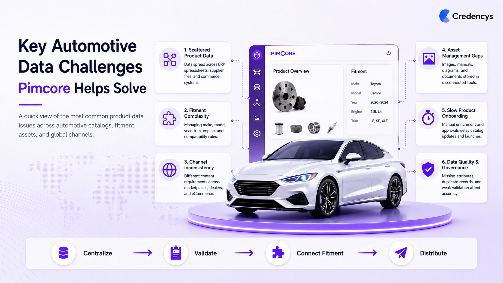 Pimcore for Automotive Challenges
