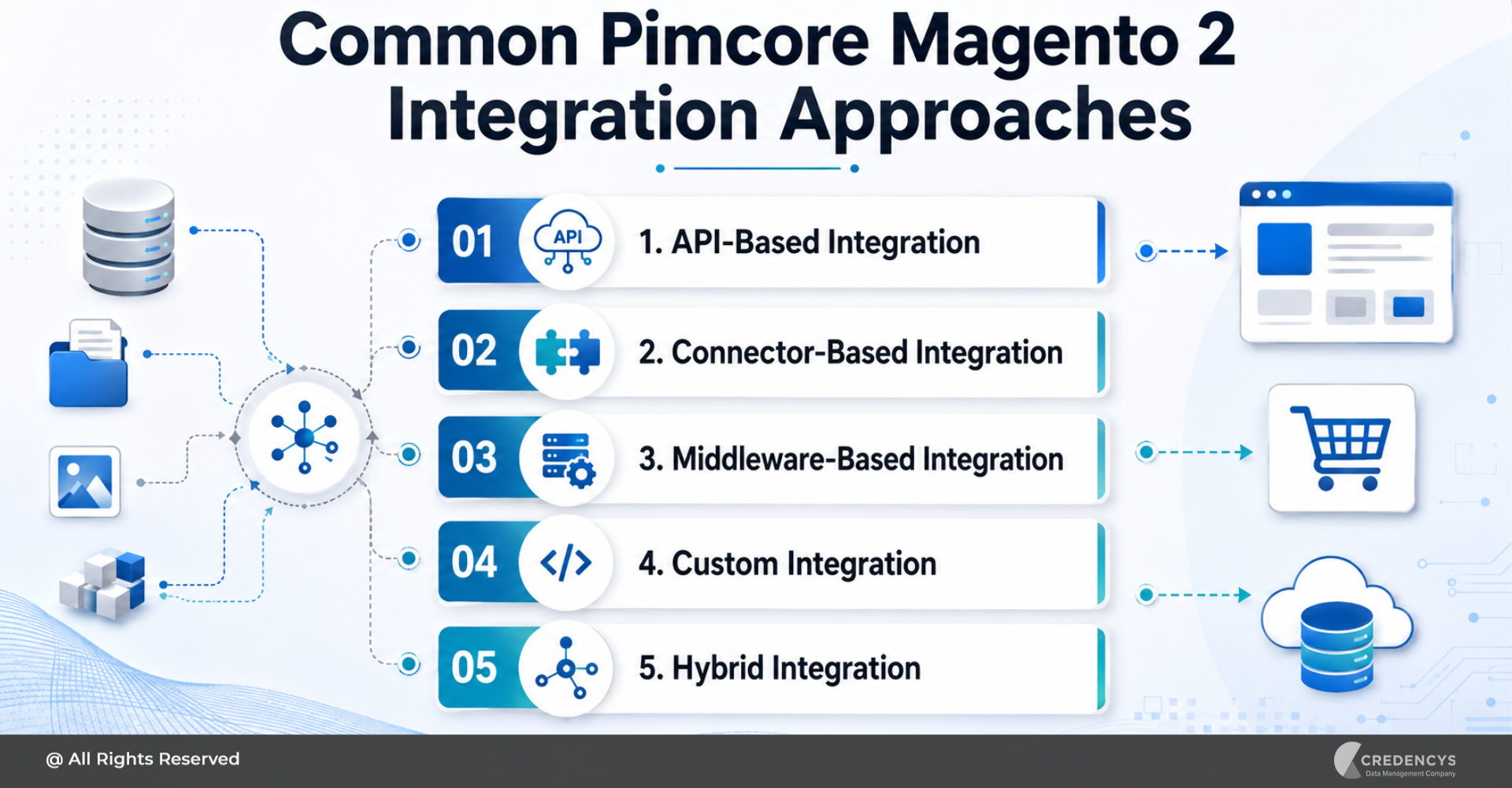 Common Pimcore Magento 2 Integration Approaches