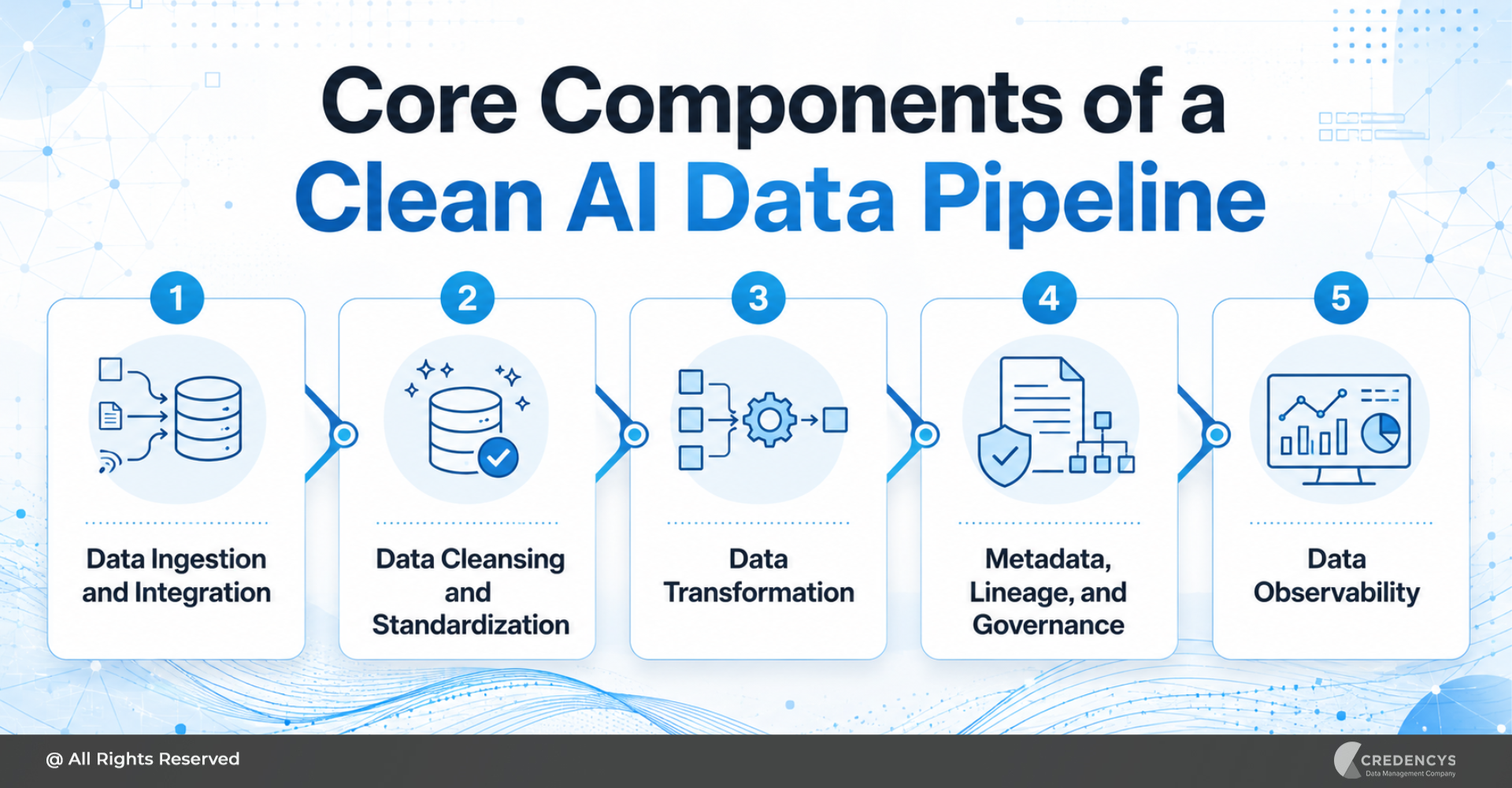 Core Components of Clean AI Data Pipeline