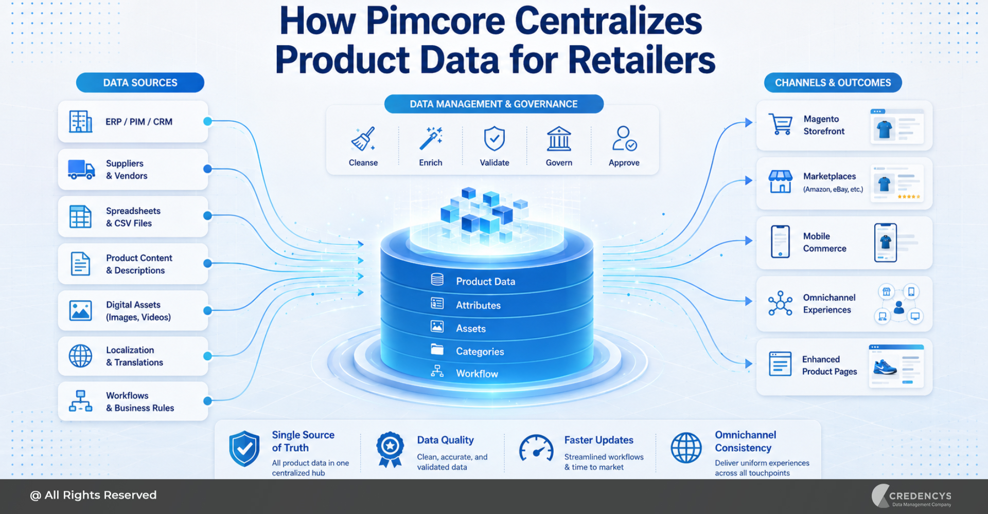How Pimcore Centralizes Product Data for Retailers